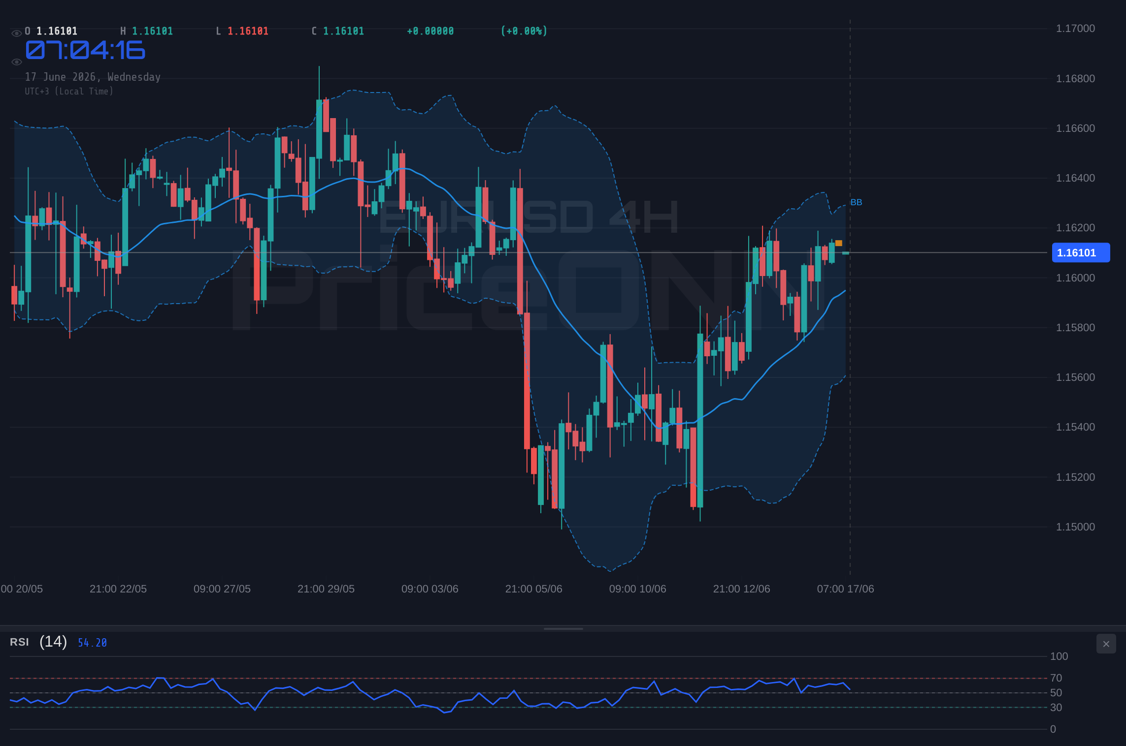 EURUSD 4H Chart - EURUSD Hovers Near $1.16; Key Resistance Holds Firm Amid Mixed Signals