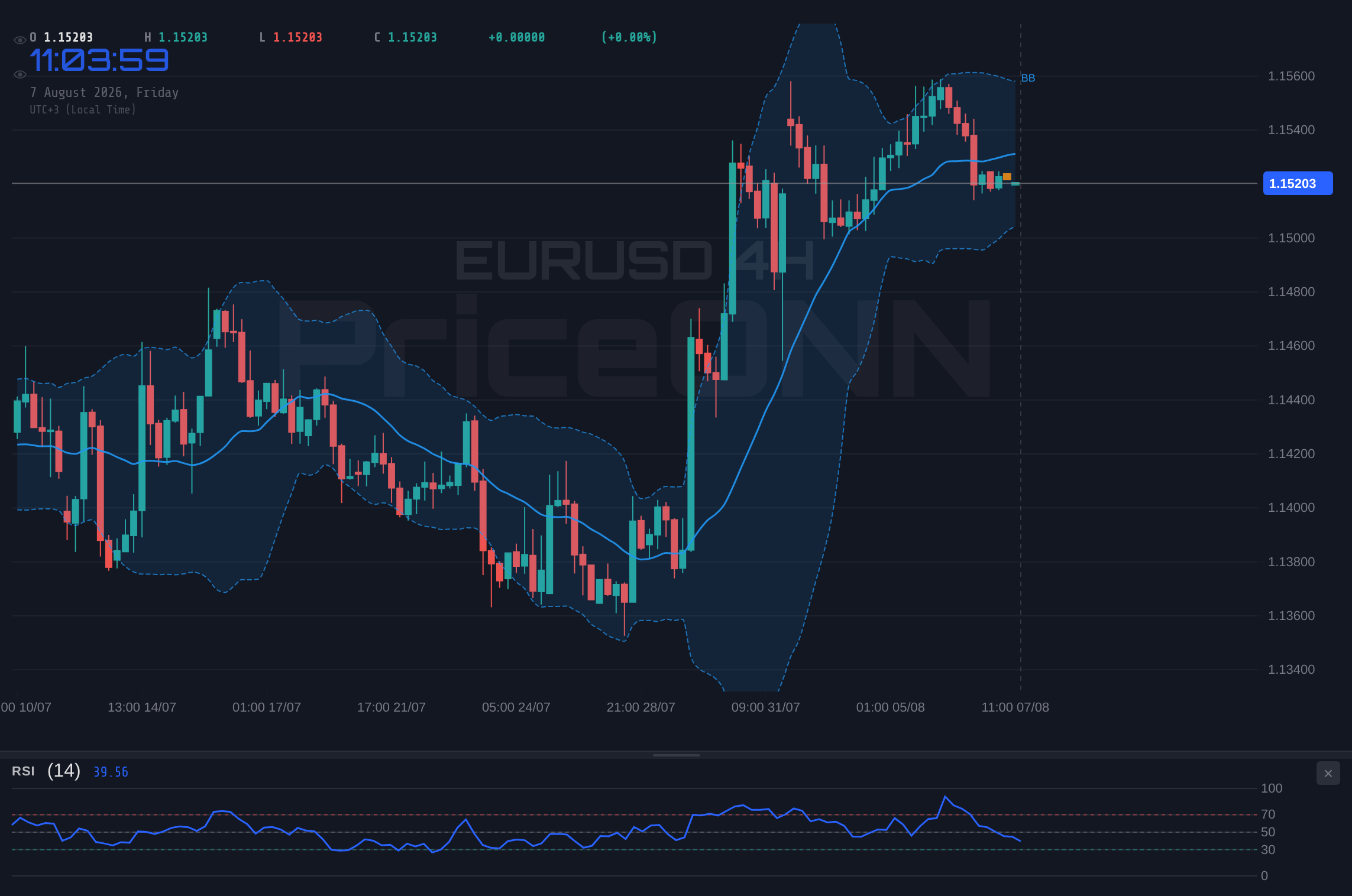 EURUSD 4H Chart - EURUSD Hovers Near $1.15; Key Levels Under Scrutiny Amid Shifting Sentiment