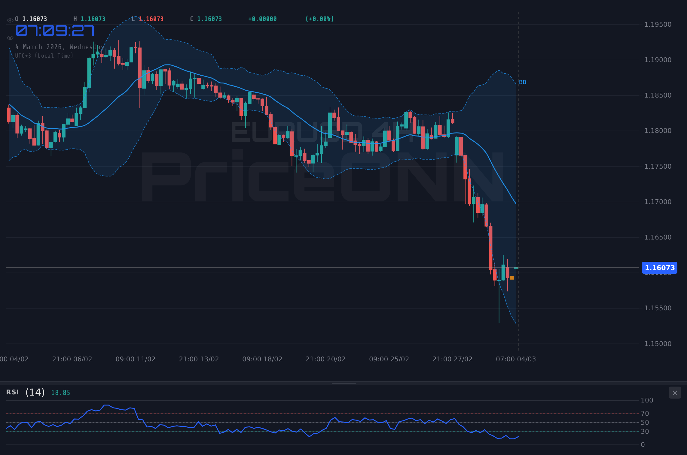 EURUSD 4H Chart - EURUSD 1,16 Dolar Civarında: Boğalar mı Ayılar mı?