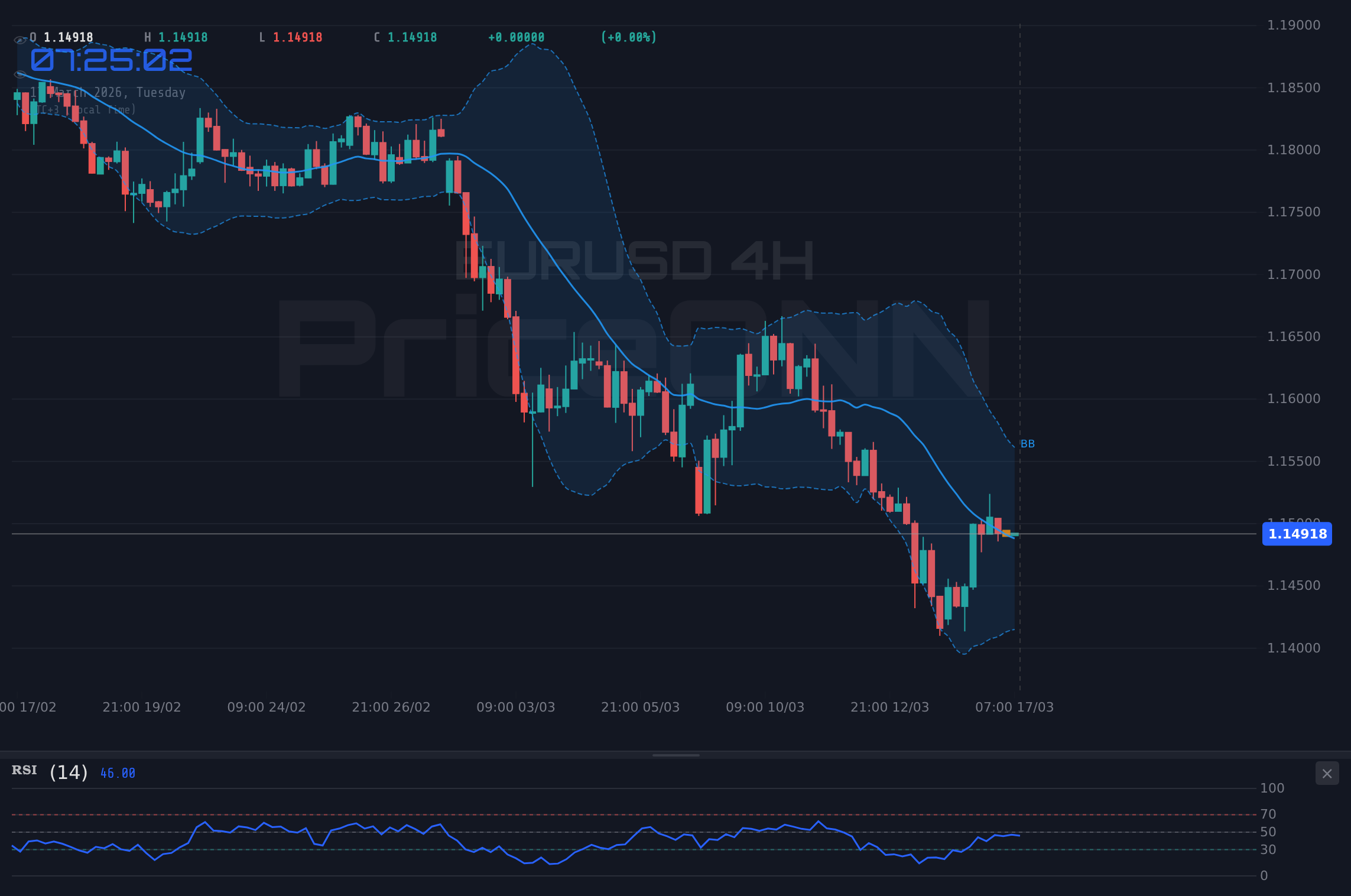 EURUSD 4H Chart - ユーロドル、市場心理の変化で重要サポート1.14378を試す