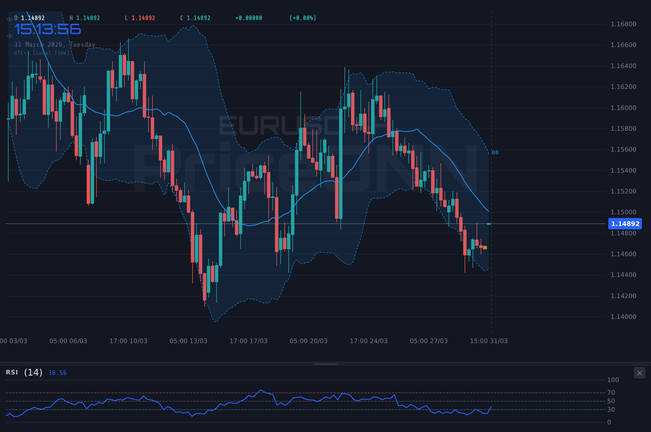 EURUSD 4H Chart - 유로달러 1.15달러 돌파 시도: 저항선 부근 약세 전환 가능성 주목