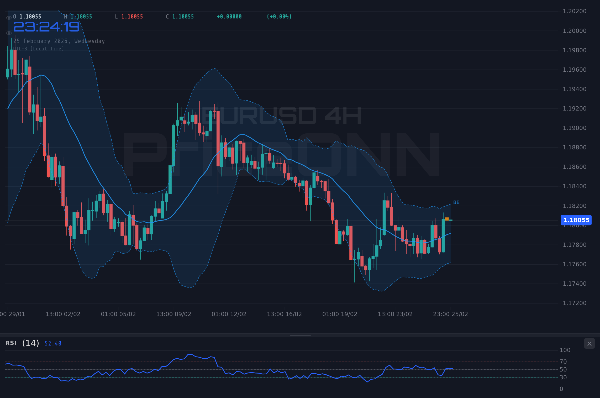 EURUSD 4H Chart - EURUSD testet $1,18; Lagarde &amp; ADP-Daten im Fokus