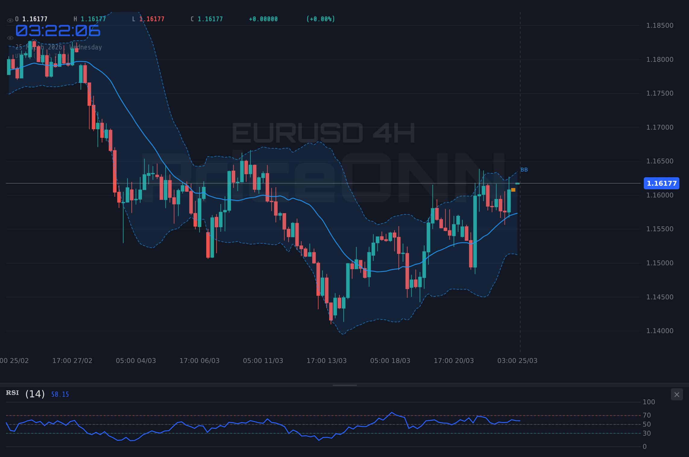 EURUSD 4H Chart - EURUSD Tests $1.16 Resistance as Dollar Gains Amid Skepticism