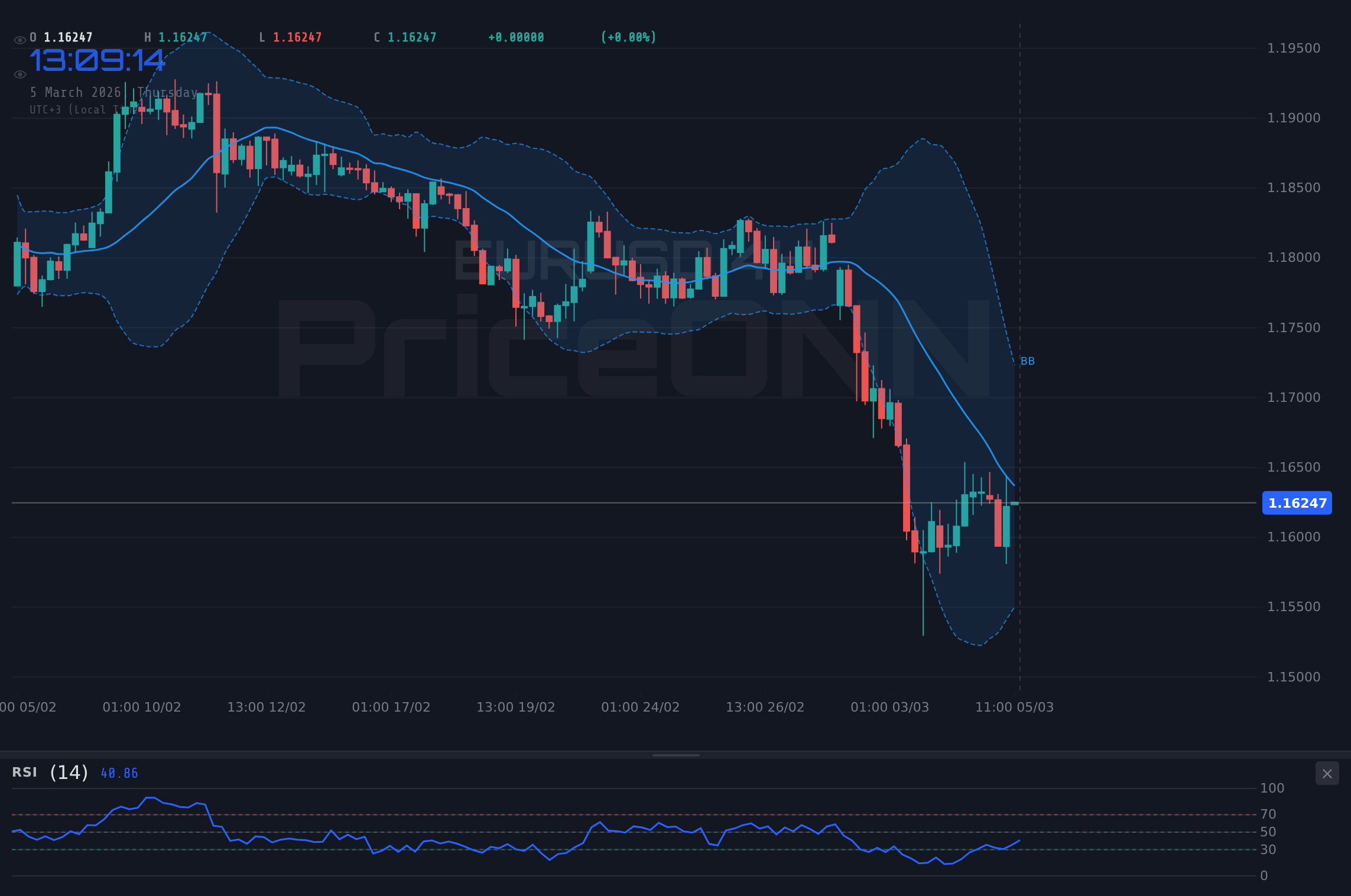 EURUSD 4H Chart - EURUSD: Steht ein Ausbruch bei 1,16 $ bevor?