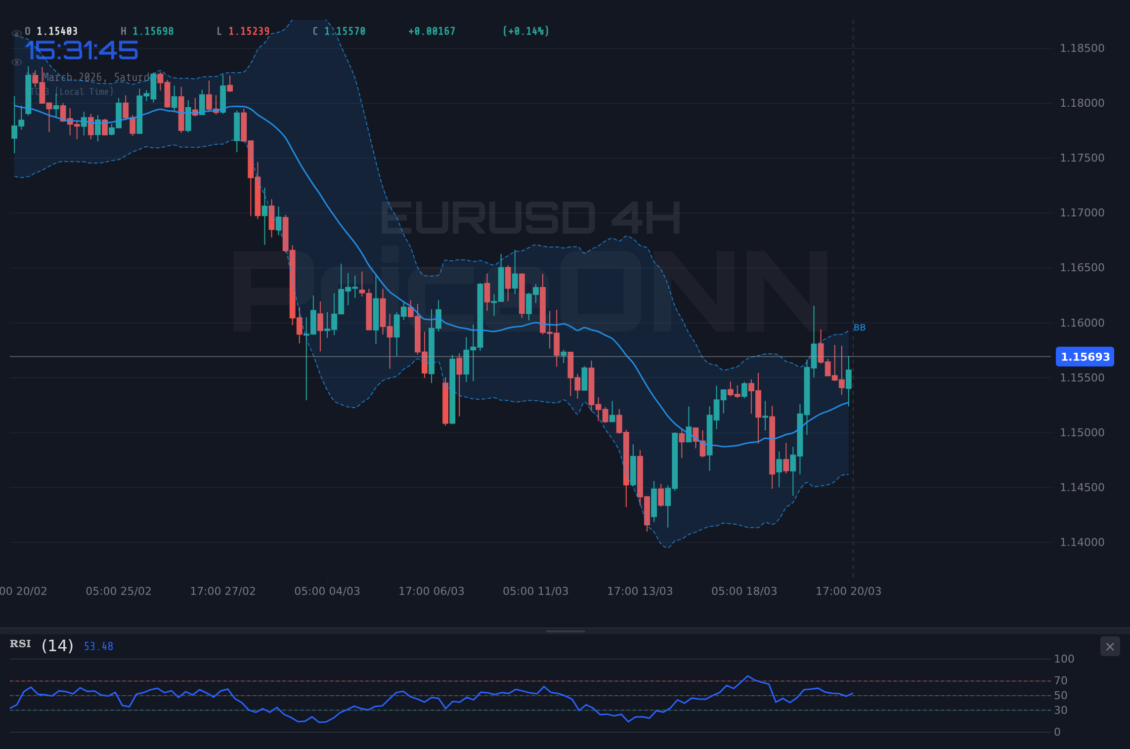 EURUSD 4H Chart - EURUSD : La chute sous les 1.16 se poursuit face à un dollar fort