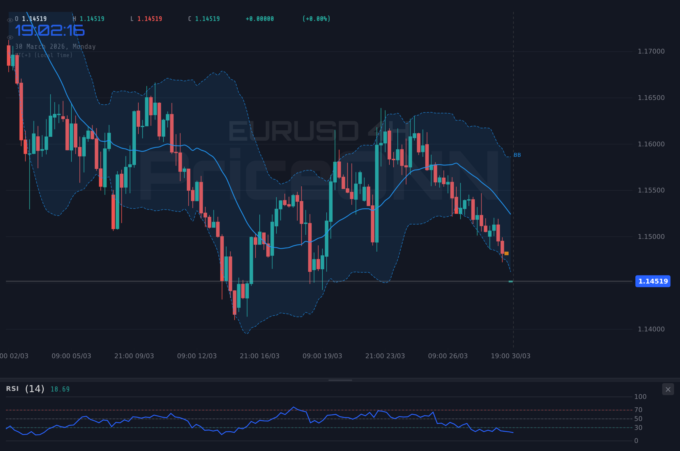 EURUSD 4H Chart - EURUSD : Le support des 1,14887 sous pression face à un dollar renforcé