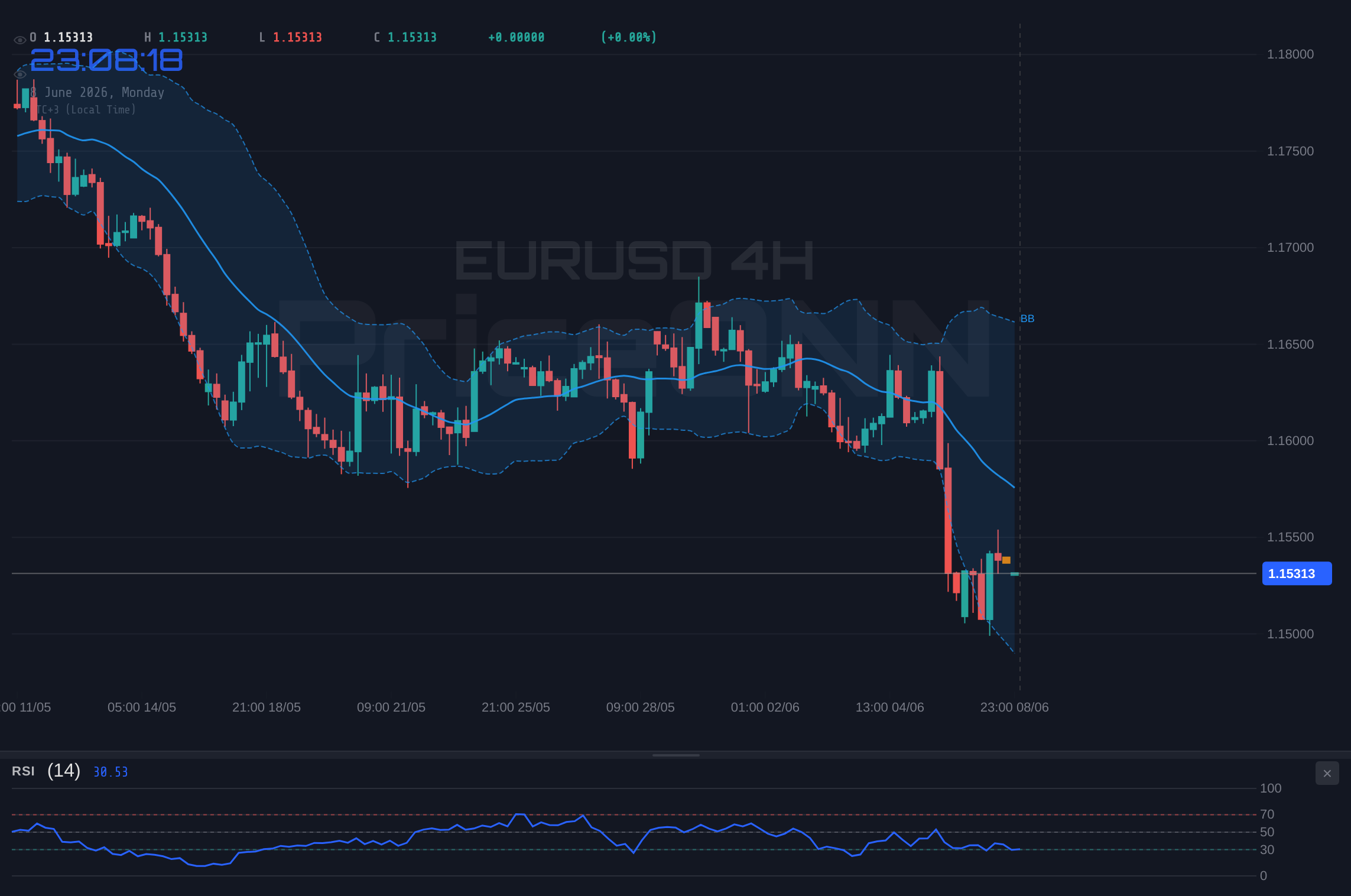 EURUSD 4H Chart - Bulls vs Bears at 1.15: Is EURUSD Ready to Crack the April Lows?