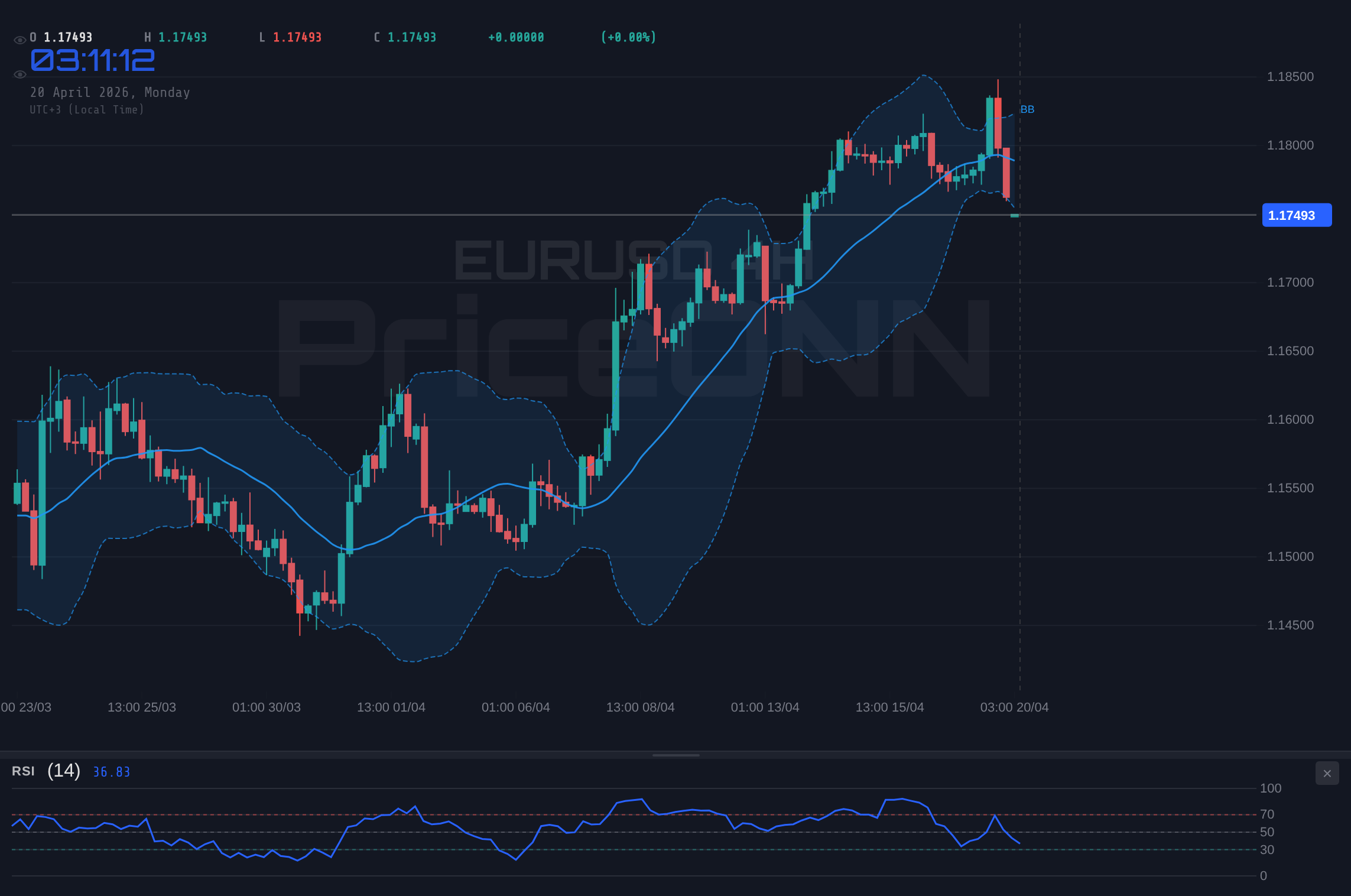 EURUSD 4H Chart - EUR/USD Tests $1.17384 Support, Eyes $1.18115 Resistance