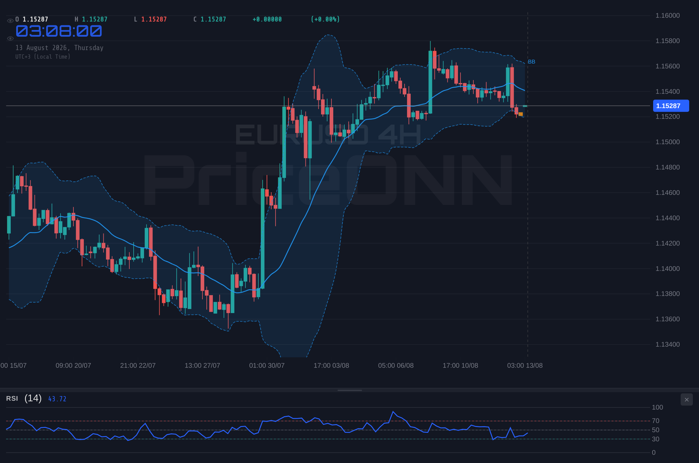 EURUSD 4H Chart - EURUSD Hovers Near $1.15 Resistance: Bullish Momentum Builds