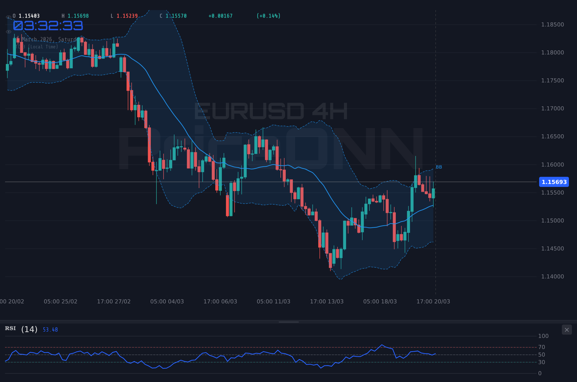 EURUSD 4H Chart - EURUSD Semanal: Deslizamiento Bajista se Acerca a $1.16