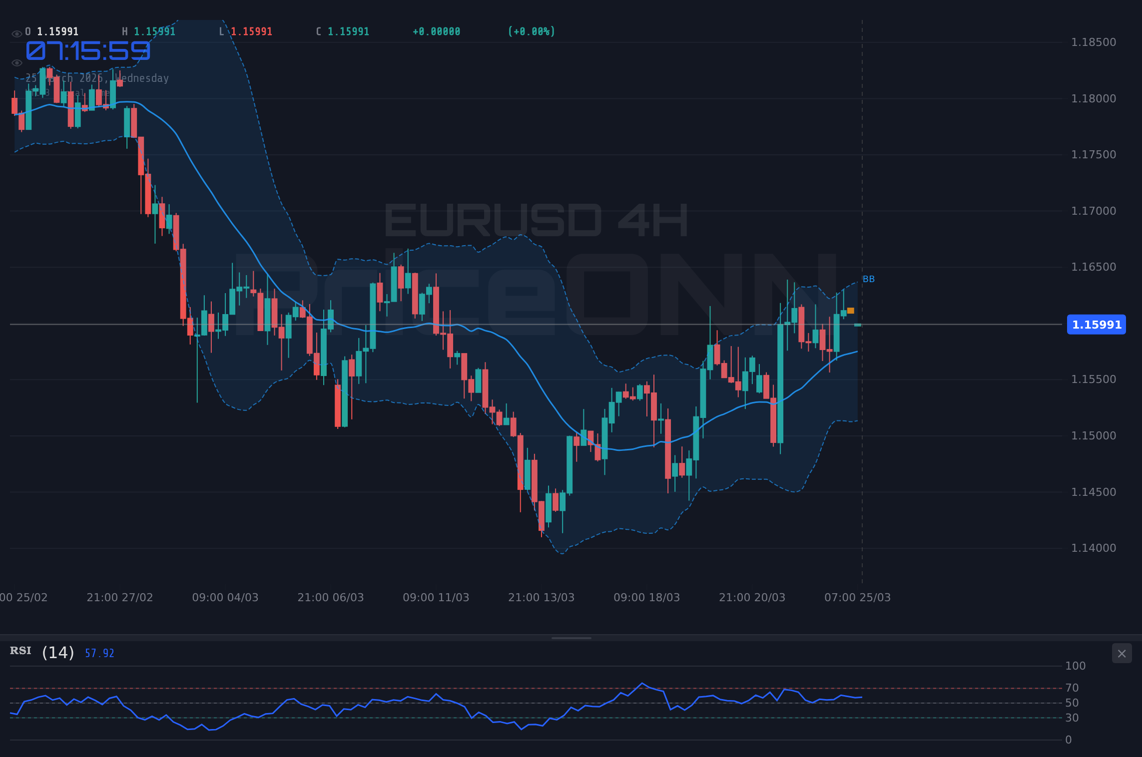 EURUSD 4H Chart - ユーロドル、1.16ドル近辺で推移：ブレイクアウトの兆候を注視、重要PMIに焦点