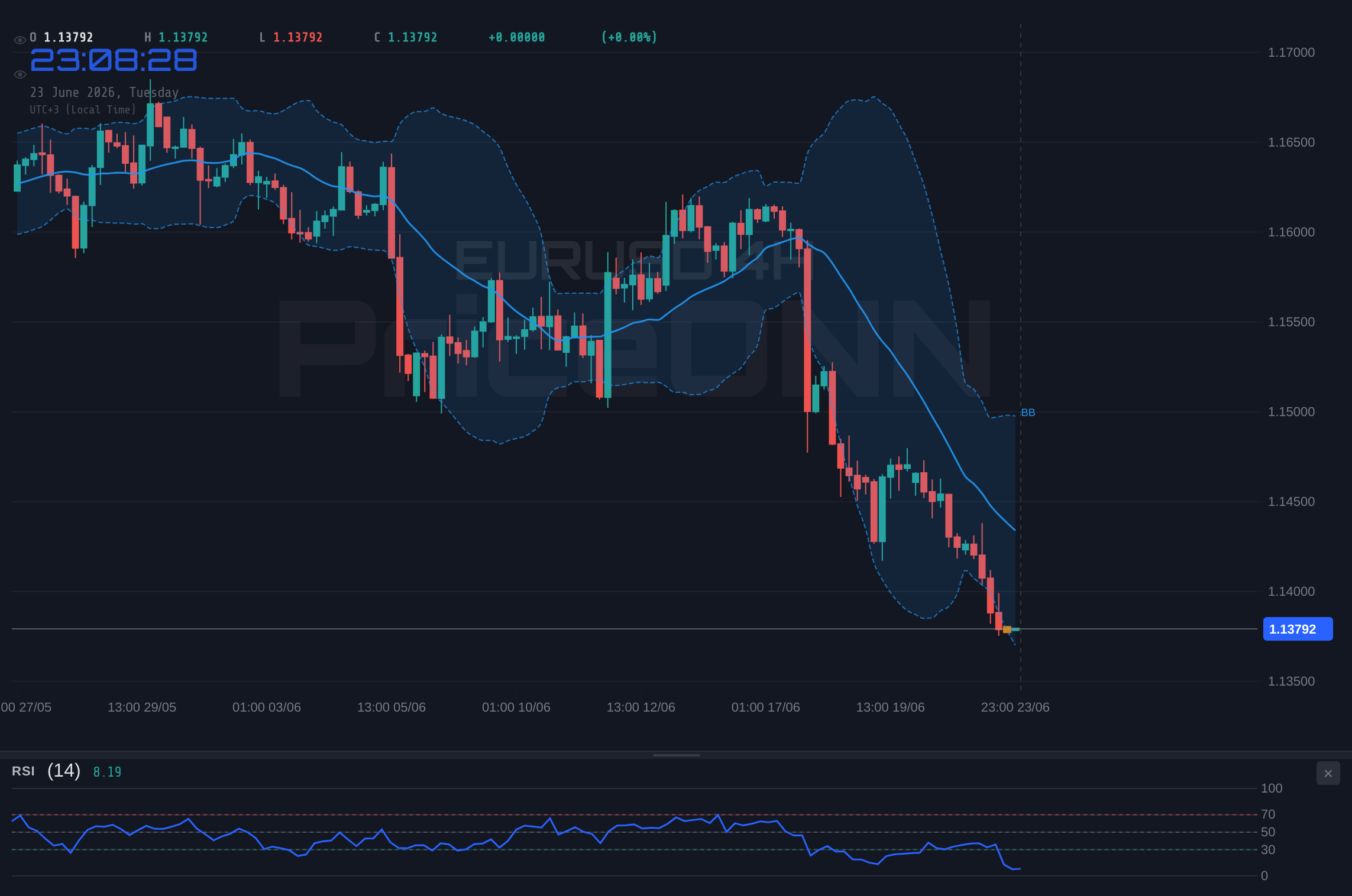 EURUSD 4H Chart - EURUSD Tests Key Support Near $1.1404 Amid Dollar Strength and Bearish Trend