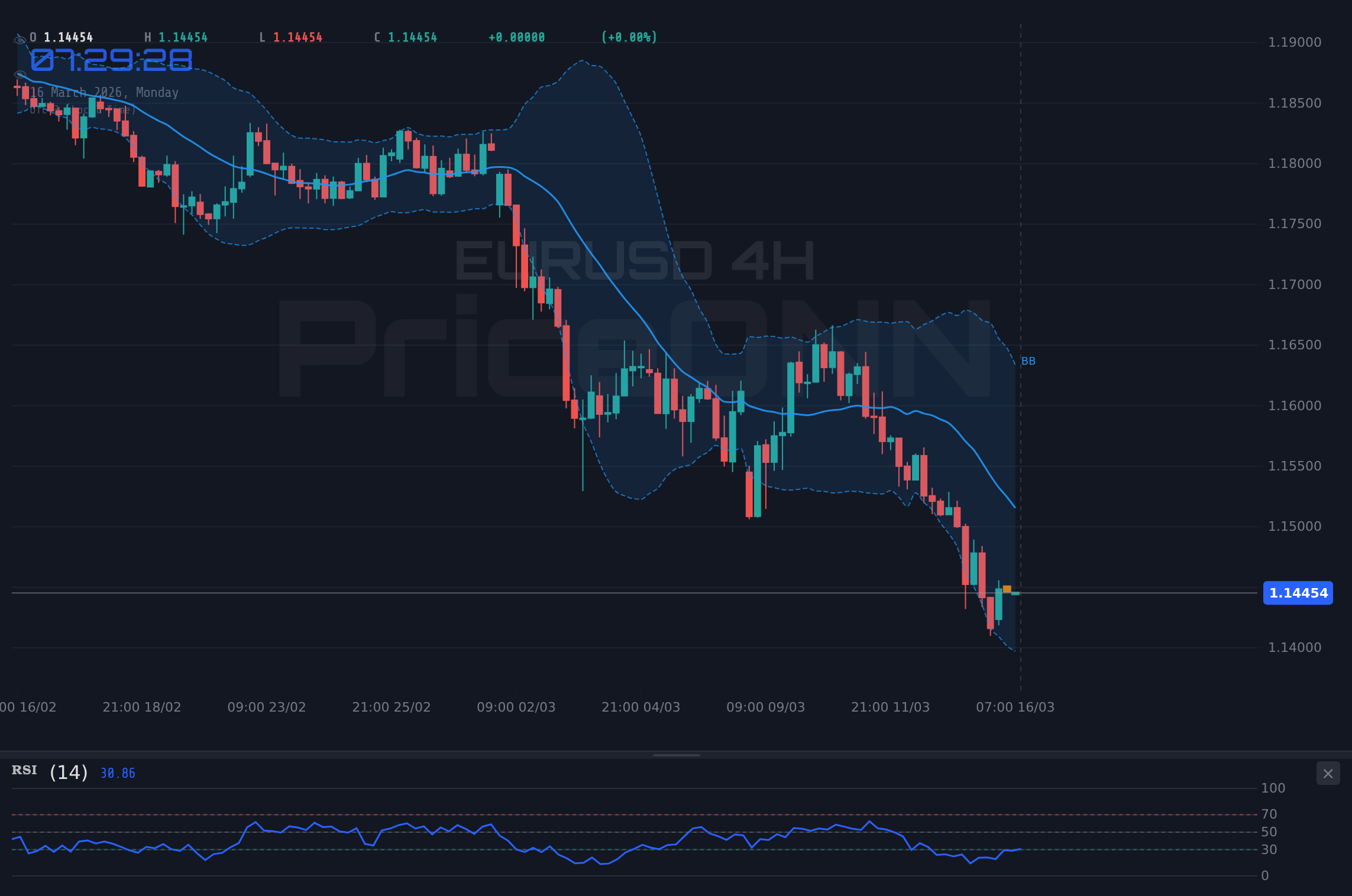 EURUSD 4H Chart - EURUSD Tests $1.14 Amid Mideast Tensions; What's Next?