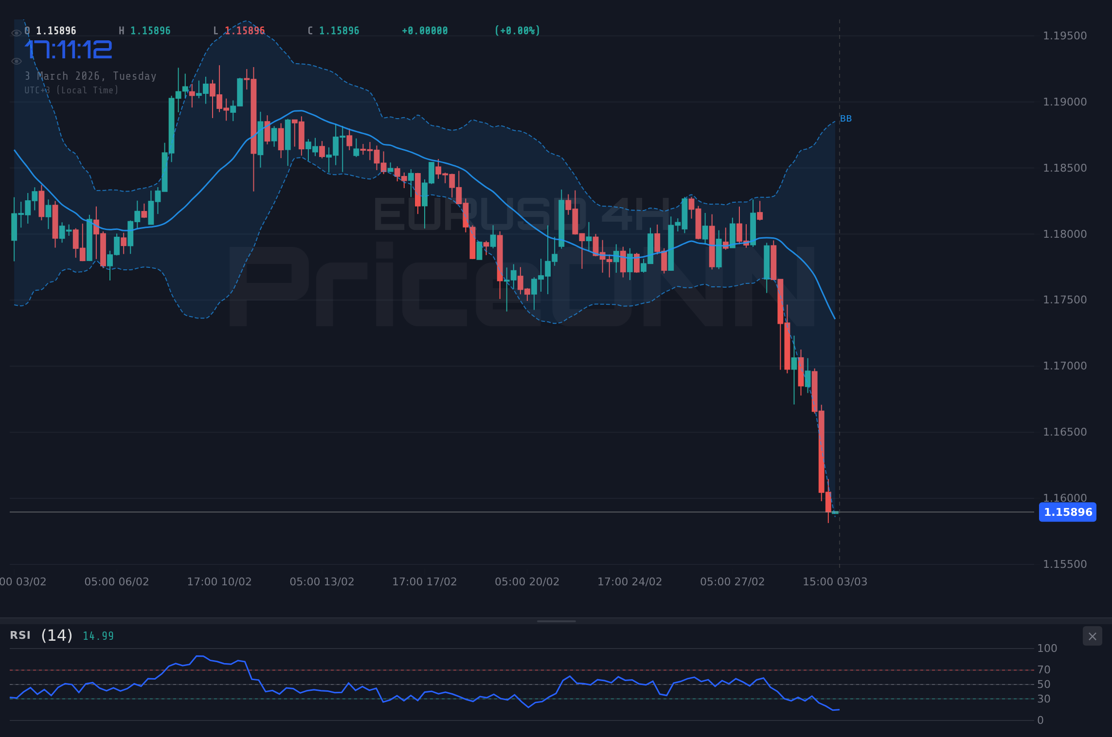 EURUSD 4H Chart - 欧元美元跌至1.16：逢低买入还是熊市陷阱？