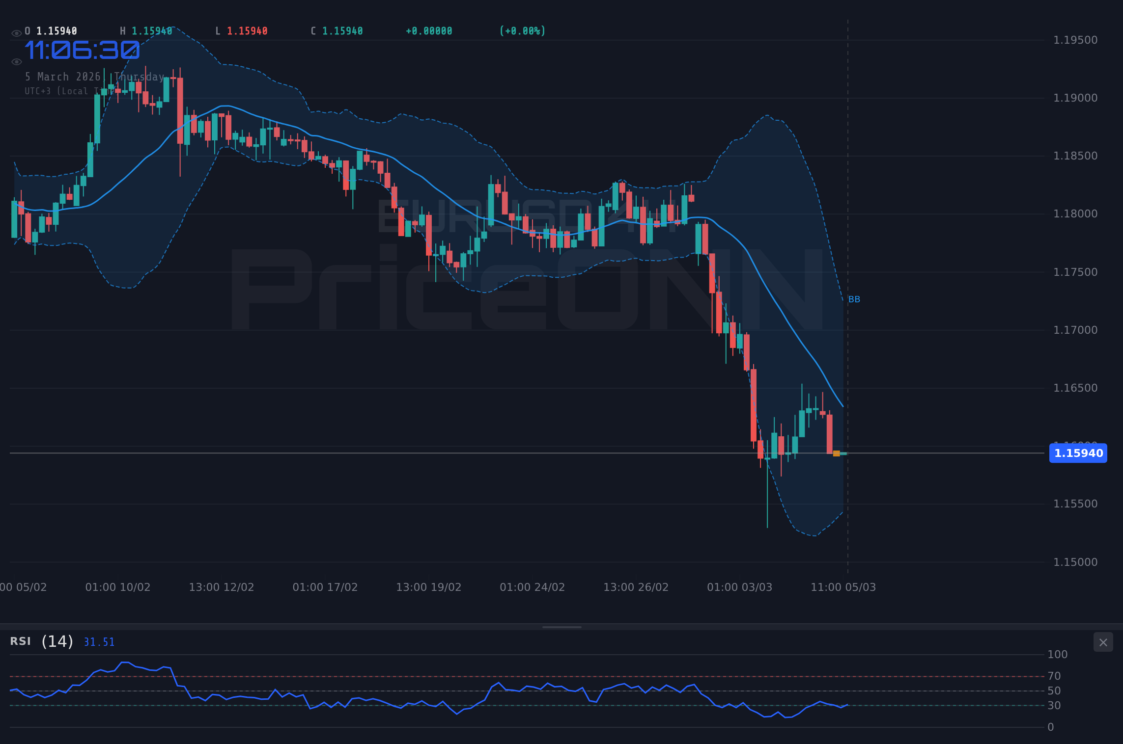 EURUSD 4H Chart - ¿EURUSD Tambalea Cerca de 1,1595? Datos PMI en Juego