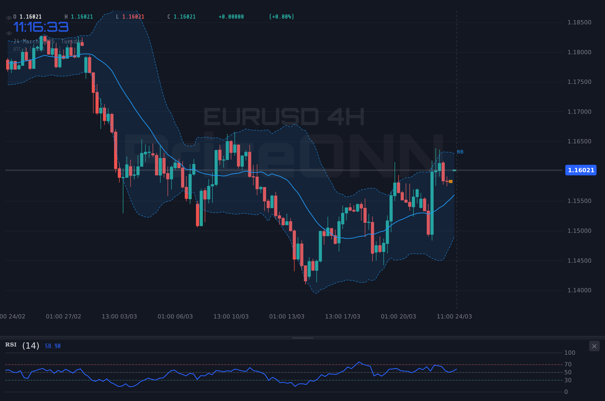 EURUSD 4H Chart - 유로달러 1.16 저항선 시험대… 지정학적 긴장 고조