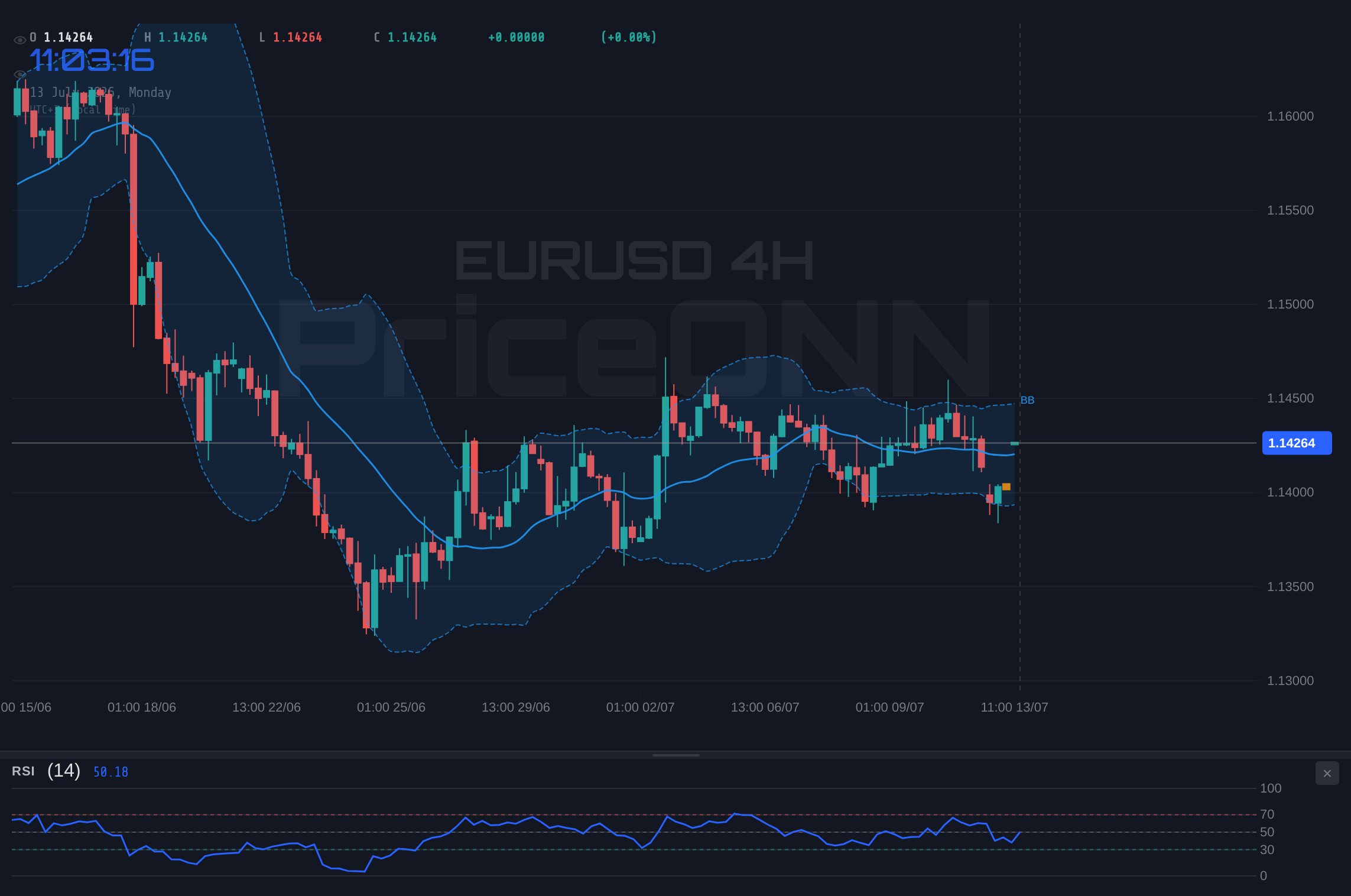 EURUSD 4H Chart - EURUSD Tests $1.14 Support Amidst Escalating US-Iran Tensions