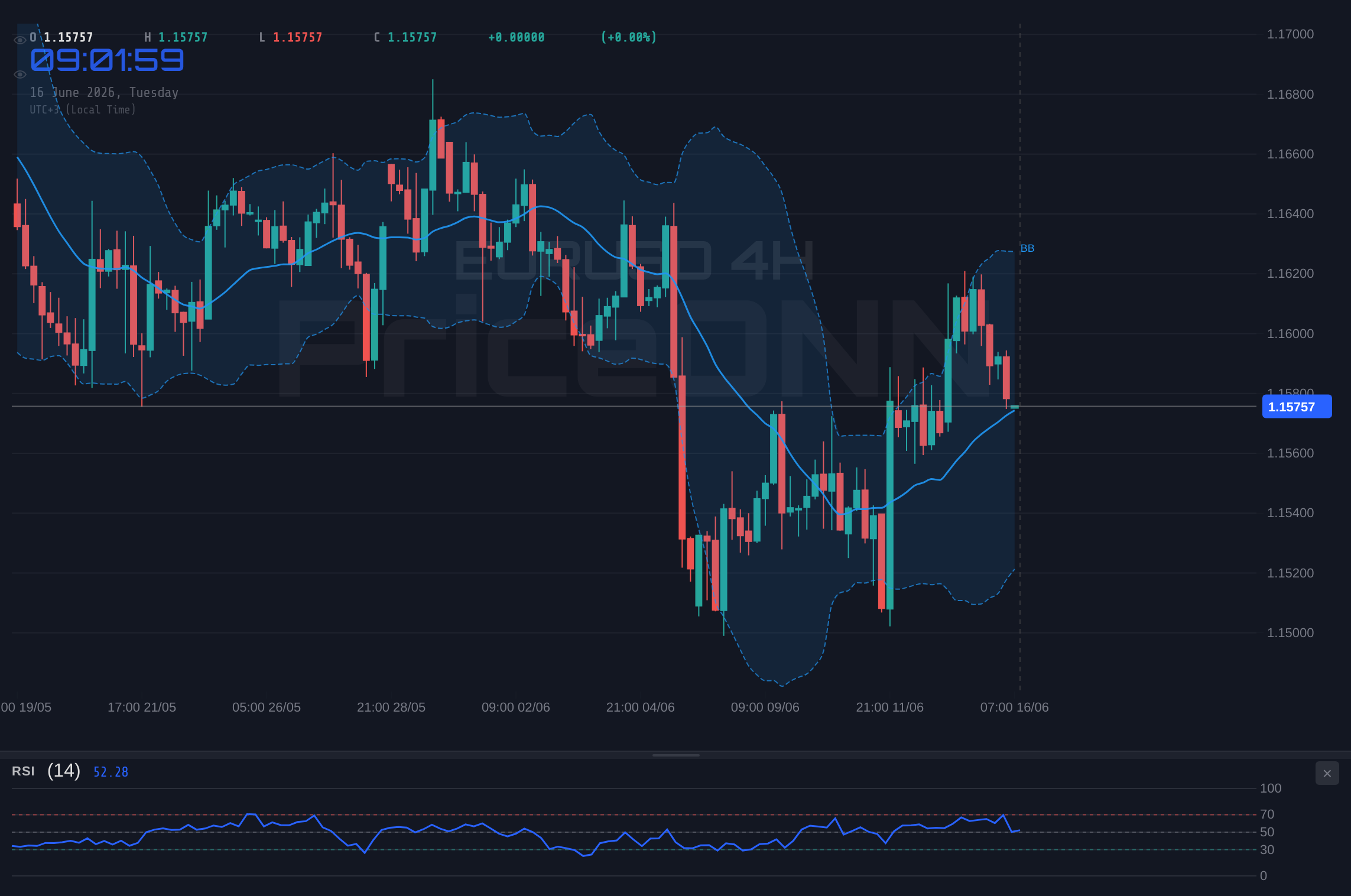EURUSD 4H Chart - EURUSD Tests $1.16 Resistance Amidst Bearish Trend
