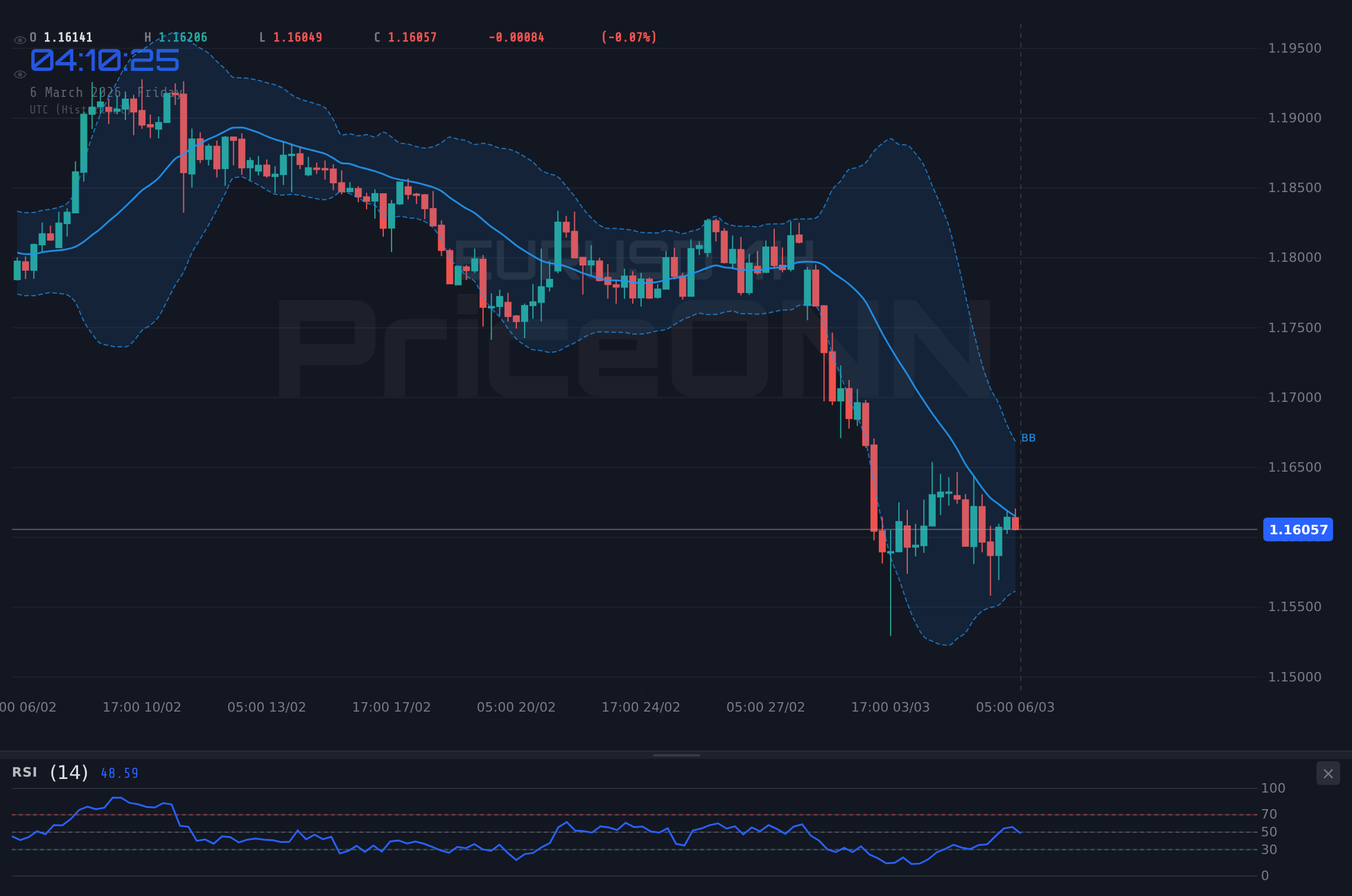 EURUSD 4H Chart - EURUSD: Dollar-Stärke lässt Euro bei 1,16 straucheln
