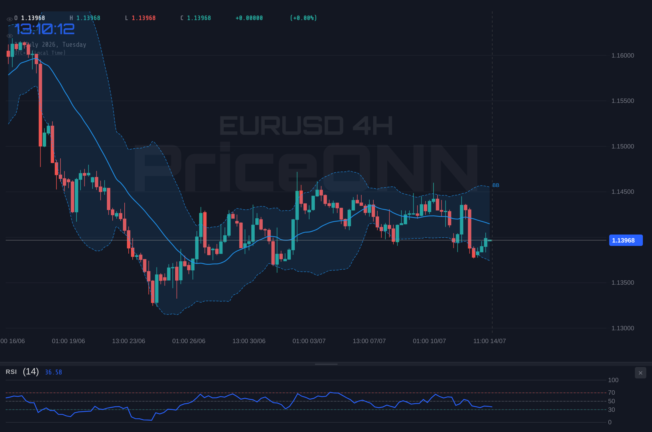 EURUSD 4H Chart - EURUSD Tests $1.14 Amid Dollar Dip; Key Levels in Focus