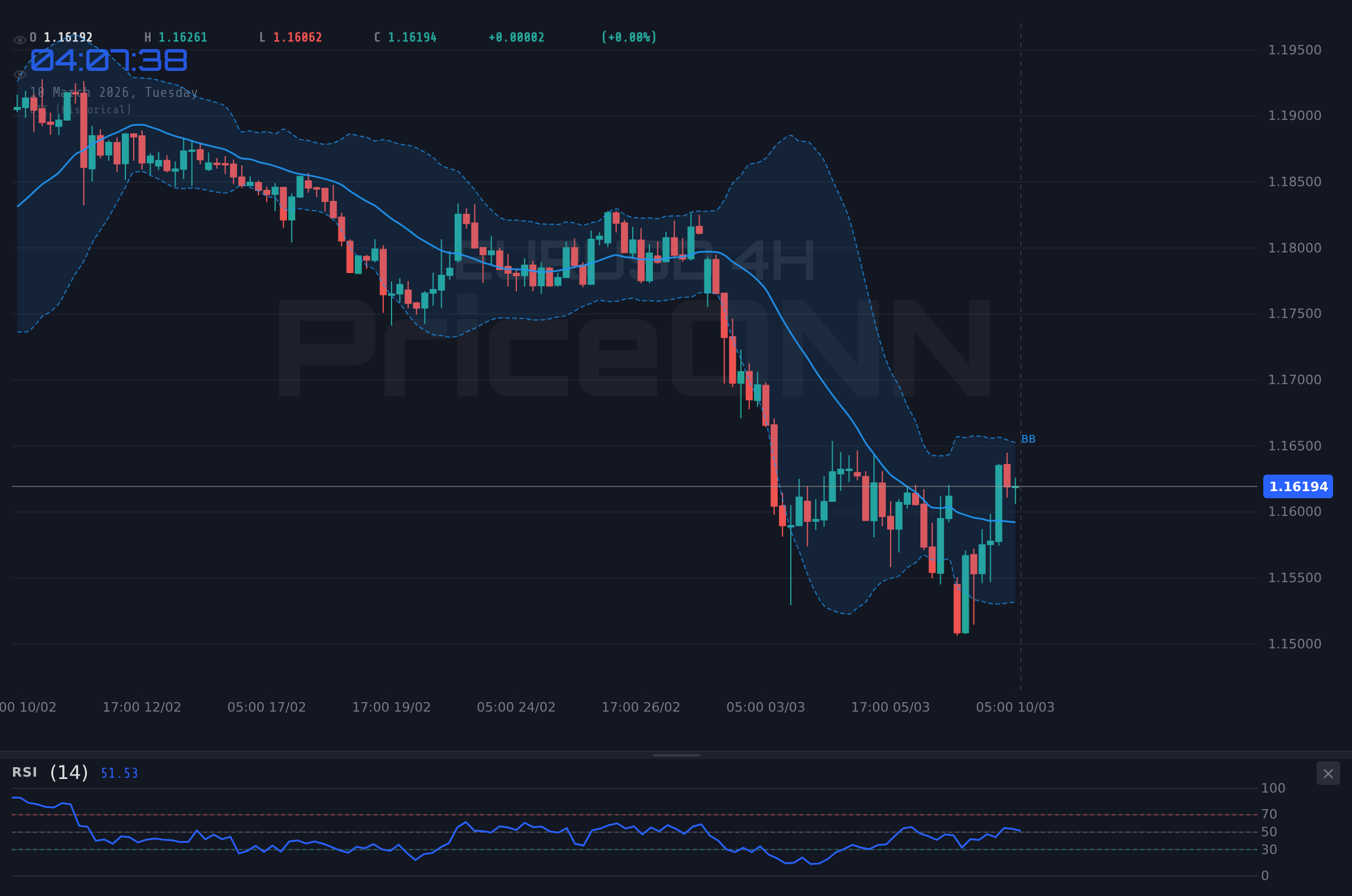 EURUSD 4H Chart - EURUSD : Le support à 1,16 $ à l'épreuve de la force du dollar