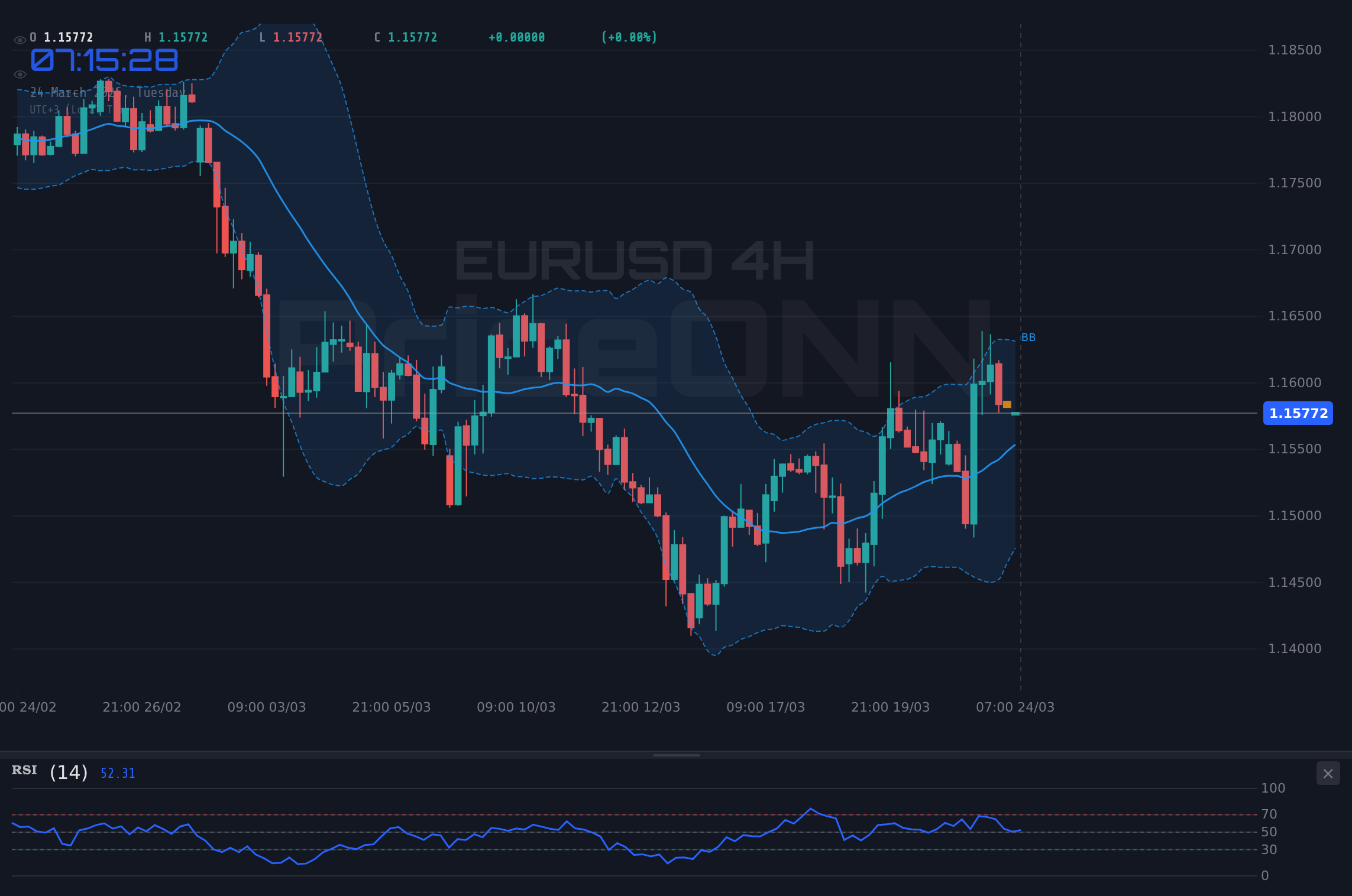 EURUSD 4H Chart - EURUSD sous pression : le support clé à 1,1577 testé dans un climat d'incertitude
