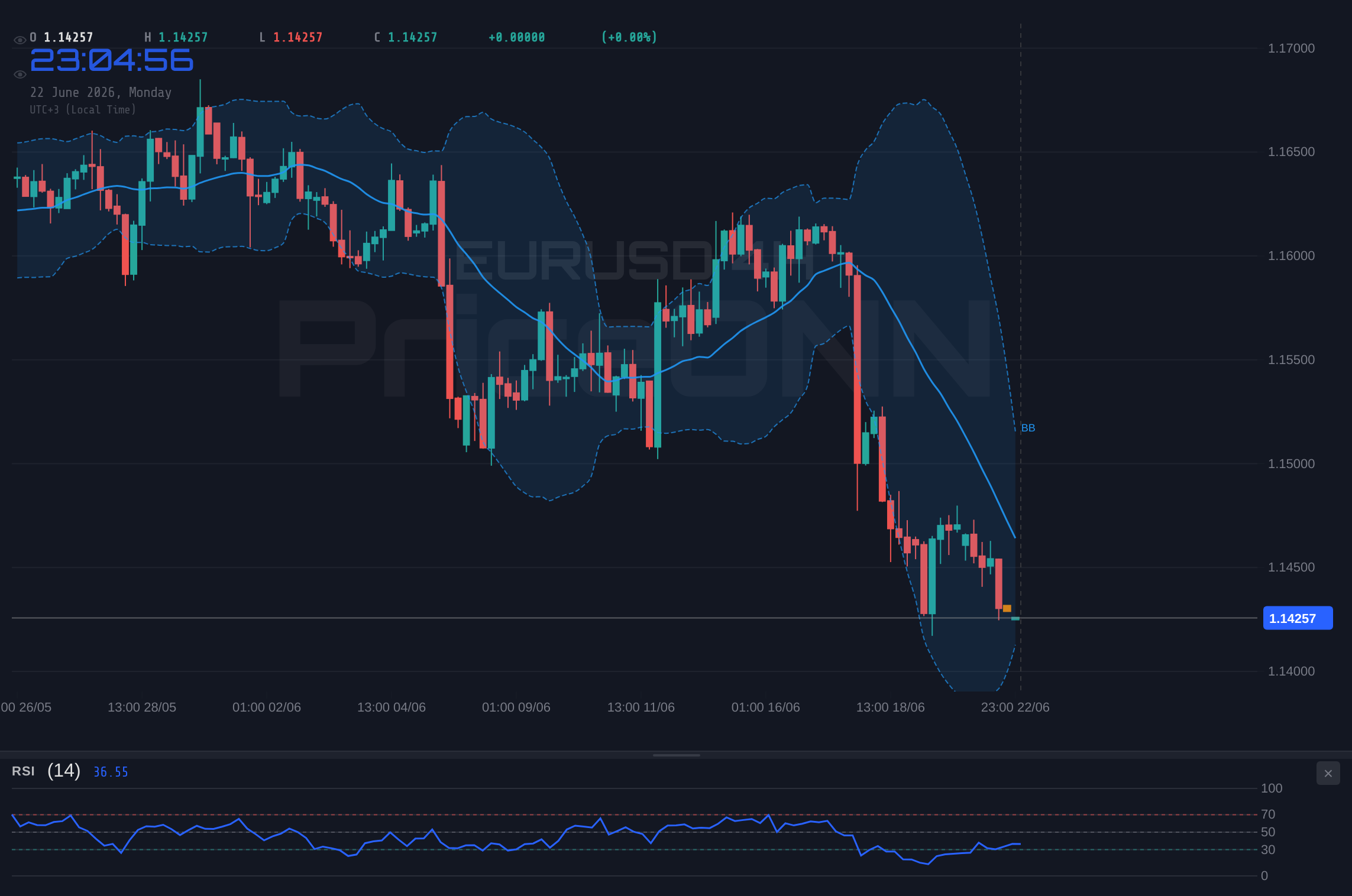 EURUSD 4H Chart - EURUSD Dips to $1.14 Amid Bearish RSI Signals; Key Support in Focus