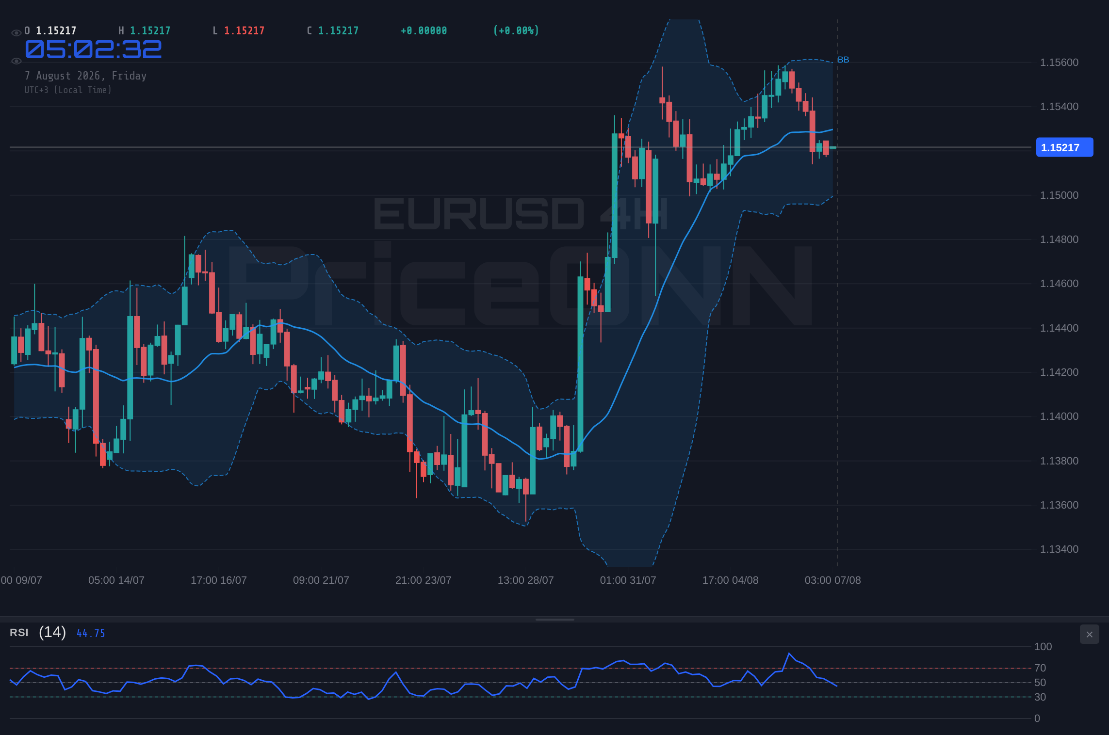 EURUSD 4H Chart - EURUSD Tests $1.1566 Resistance; Key Levels at $1.1532 & $1.15115 Amid Dollar Strength
