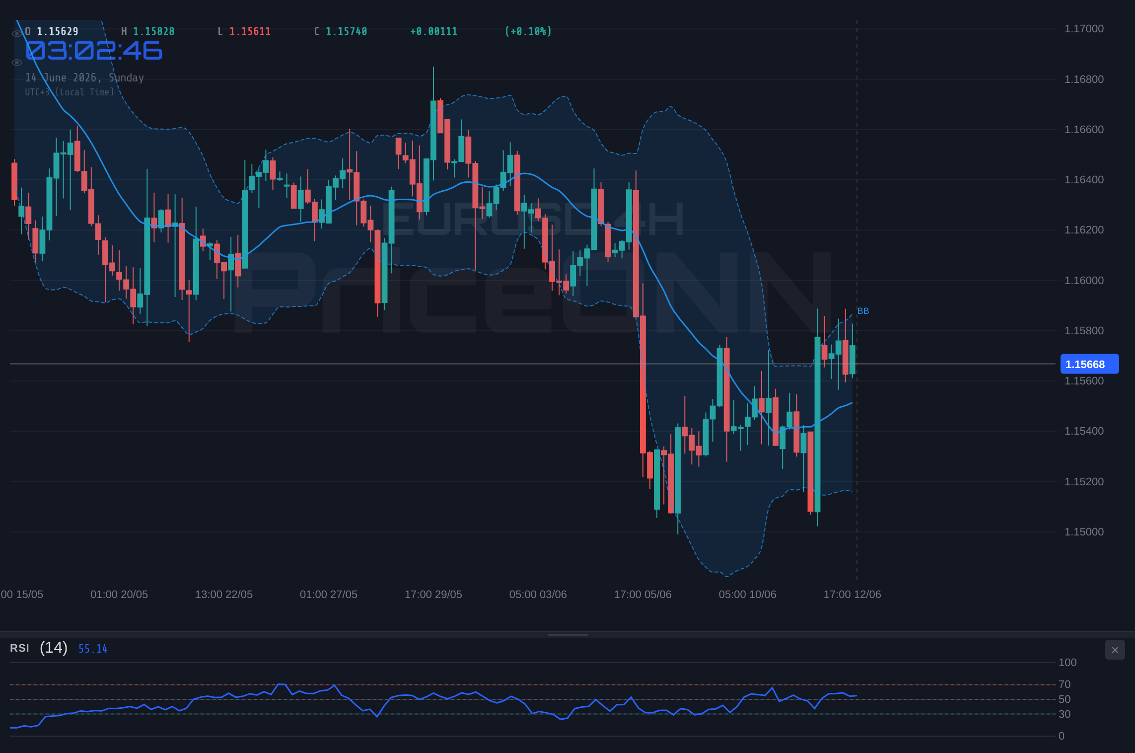 EURUSD 4H Chart - EURUSD Weekly Outlook: Bears Defend $1.15669 Amid Choppy Markets