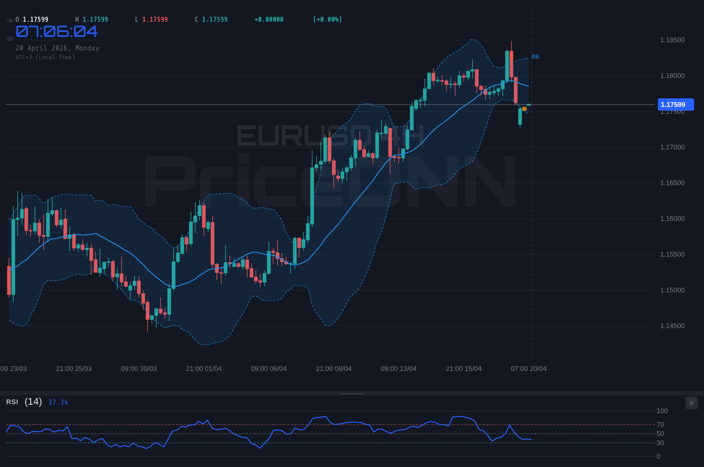 EURUSD 4H Chart - EURUSD Hovers Near $1.18: Bullish Breakout or Bearish Reversal?