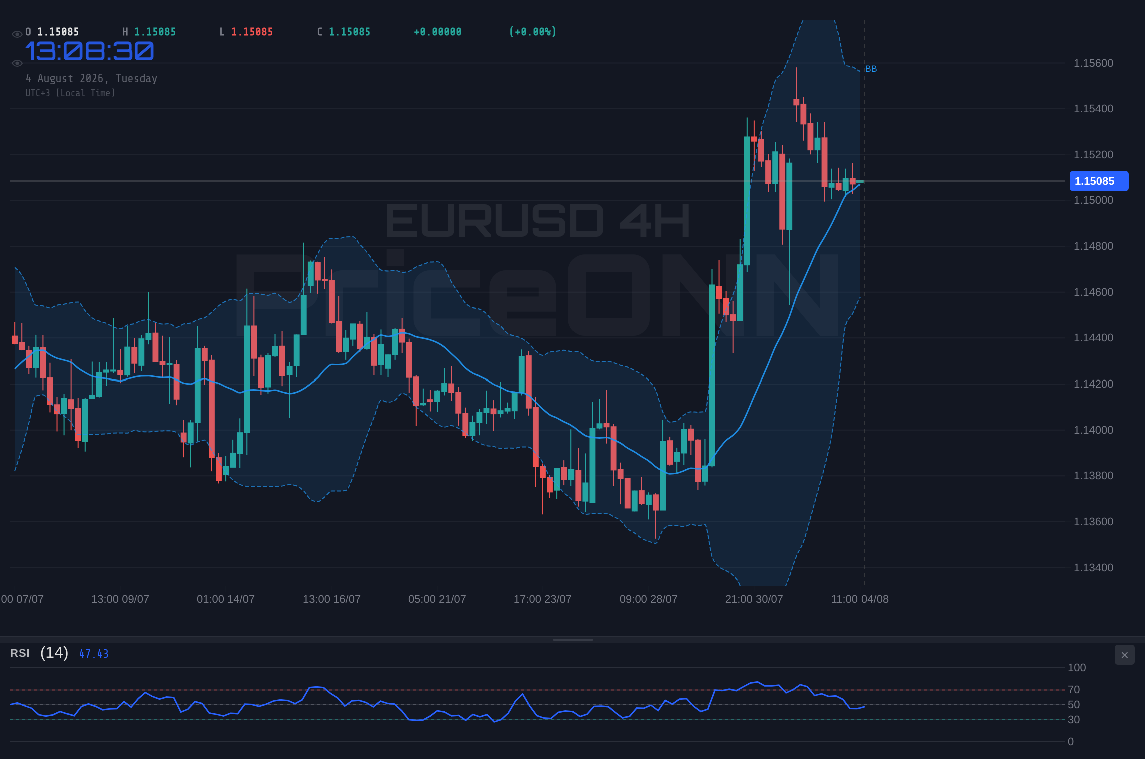 EURUSD 4H Chart - EUR/USD Hovers Around $1.15; Is a Breakout Imminent or More Range-Bound Action Ahead?
