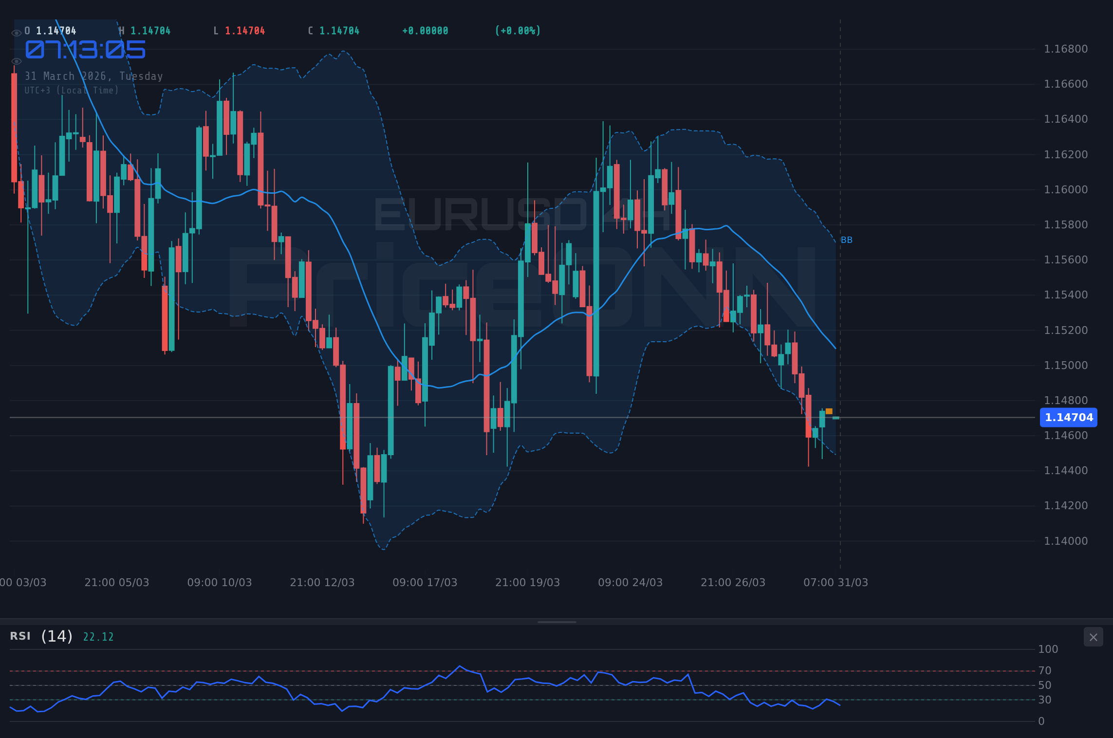 EURUSD 4H Chart - اليورو دولار يختبر دعم 1.15 وسط حذر مؤشر القوة النسبية: صراع الثيران والدببة