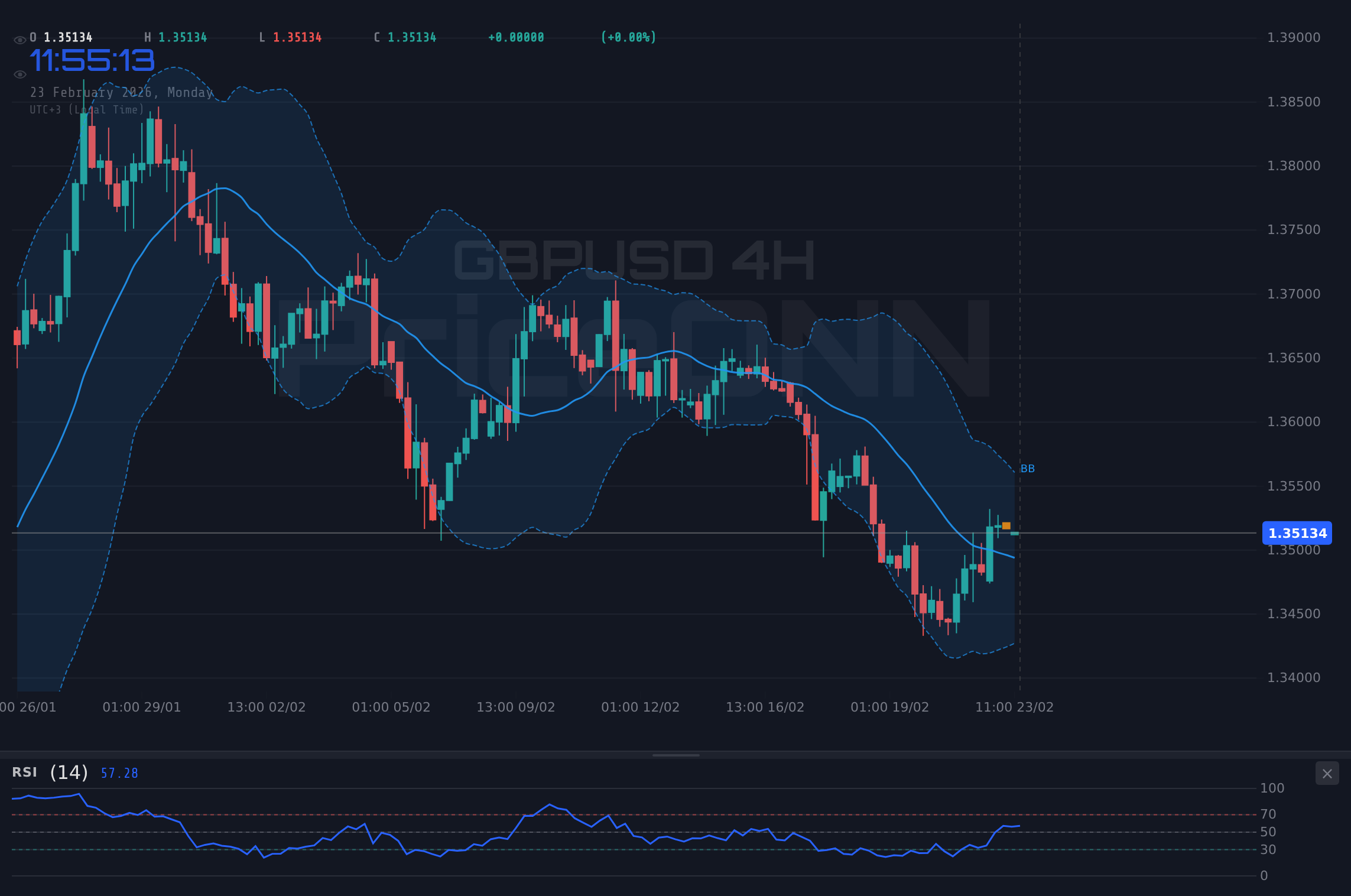 GBPUSD 4H Chart - GBPUSD, U.K. İstihdam Verilerine Tepki Veriyor: Sterlin Üzerindeki Etki Analizi $1.35