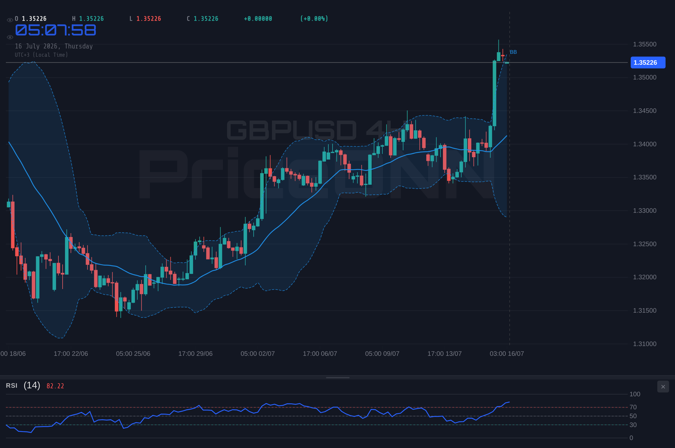 GBPUSD 4H Chart - GBPUSD Holds Firm Near $1.35 Amid Shifting Market Tensions