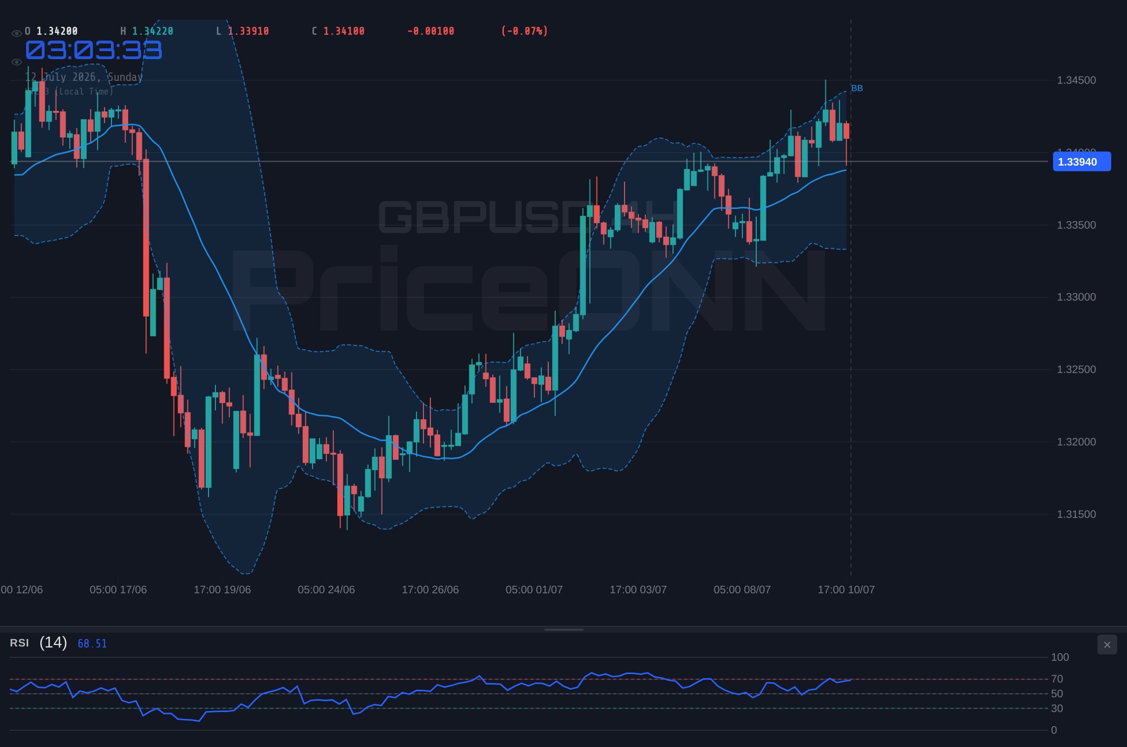 GBPUSD 4H Chart - GBPUSD Weekly Outlook: Holding Steady at $1.34 Amid Calm Markets