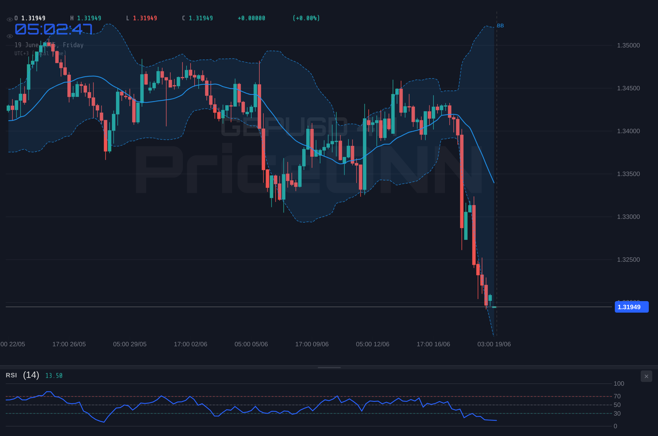 GBPUSD 4H Chart - GBPUSD Tests $1.32 Support: Sellers Take Control Amidst UK Labor Market Weakness