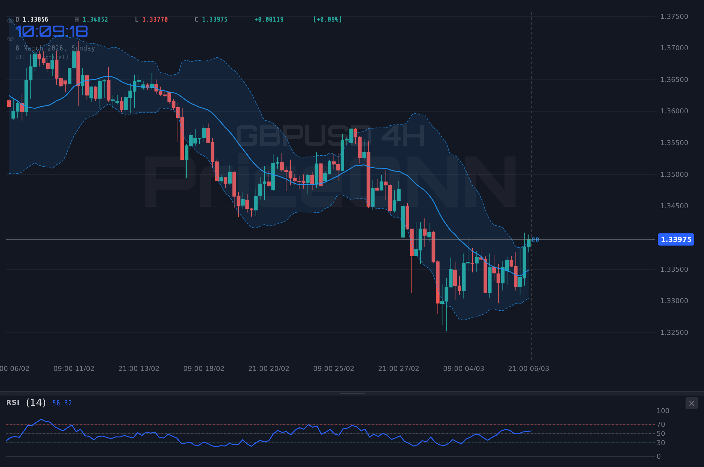 GBPUSD 4H Chart - Фунт/доллар: откат к $1.34, в фокусе ВВП и PMI Великобритании
