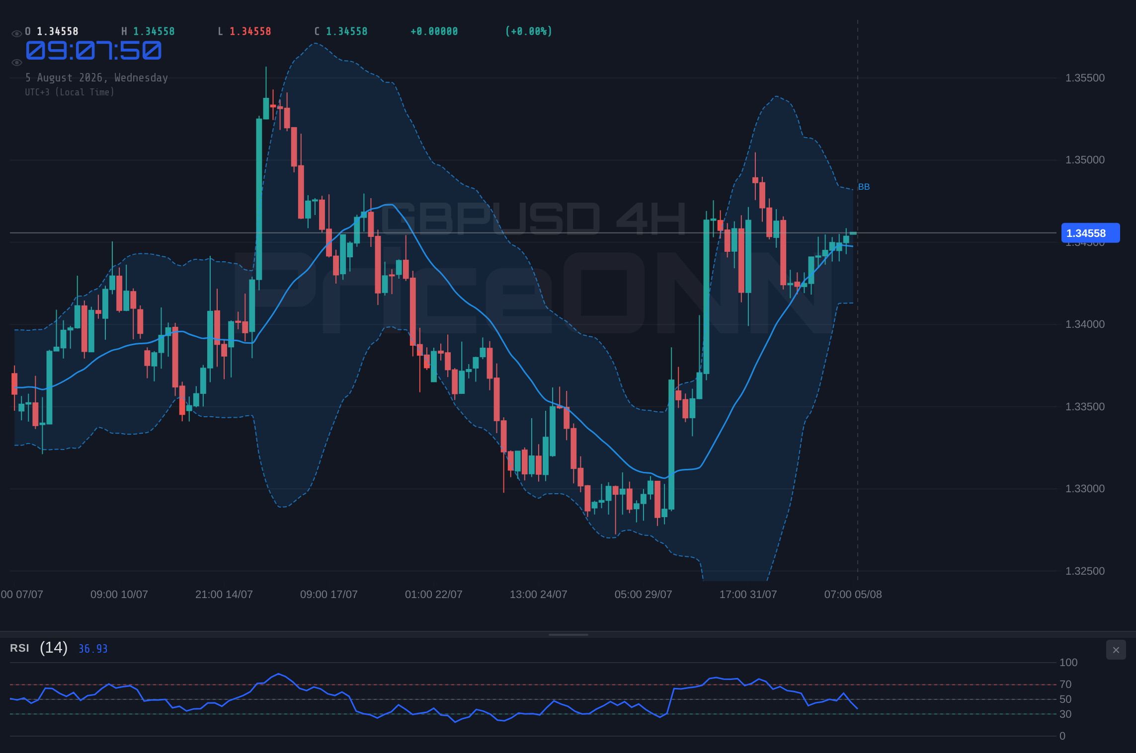 GBPUSD 4H Chart - GBPUSD Hovers Near $1.35 Resistance; What's Next for the Pound?