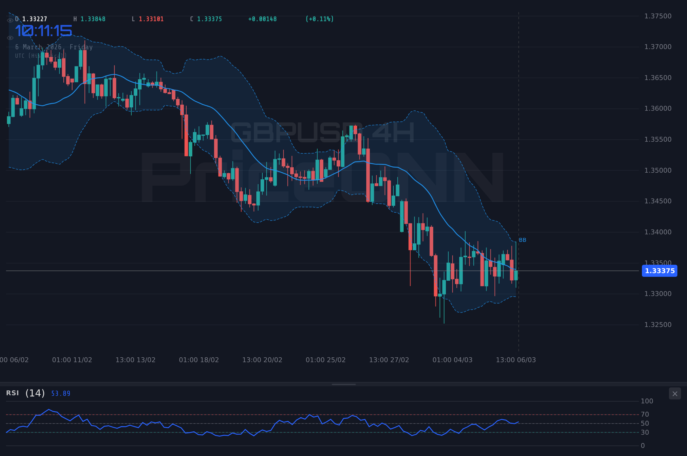 GBPUSD 4H Chart - GBPUSD Wobbles at $1.33 Amid Williams & Kashkari Remarks