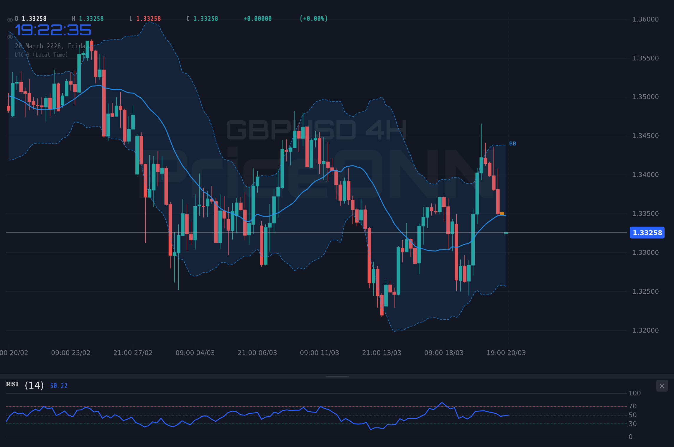 GBPUSD 4H Chart - GBPUSD : Le support des 1,33$ sous pression, la tendance baissière persiste