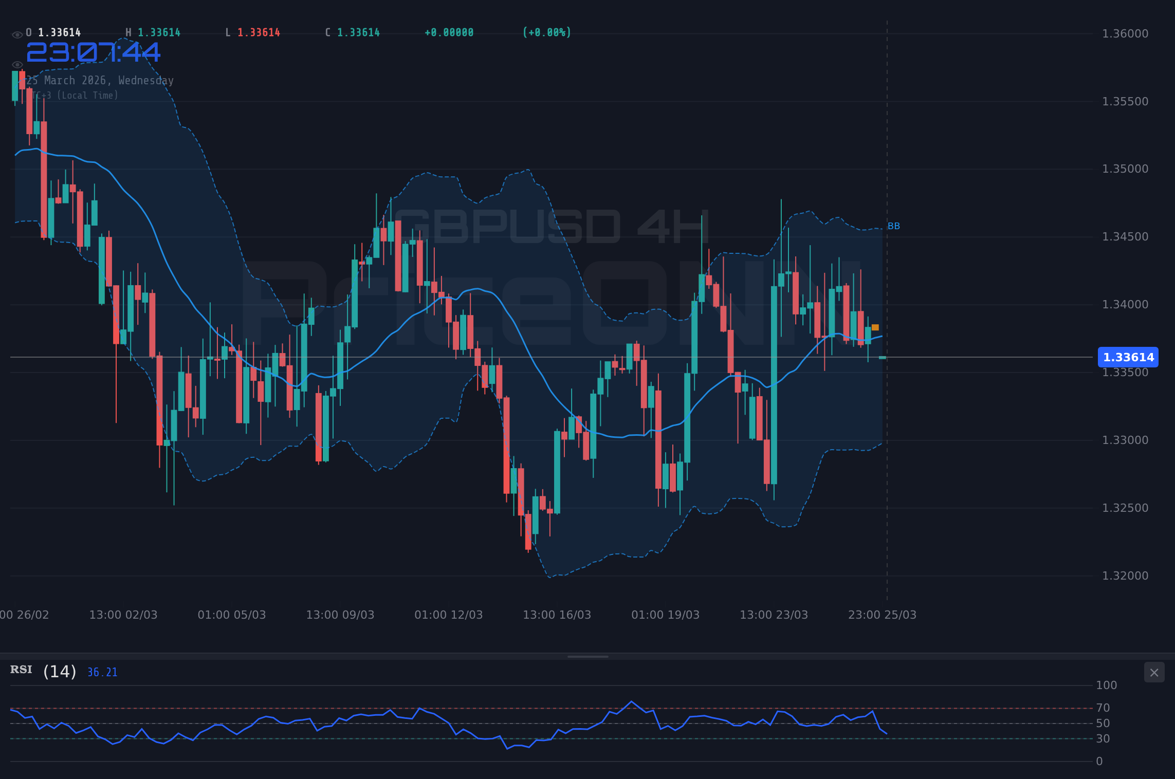GBPUSD 4H Chart - ポンドドル、インフレ懸念と地政学リスクで1.34ドル付近のサポートを試す