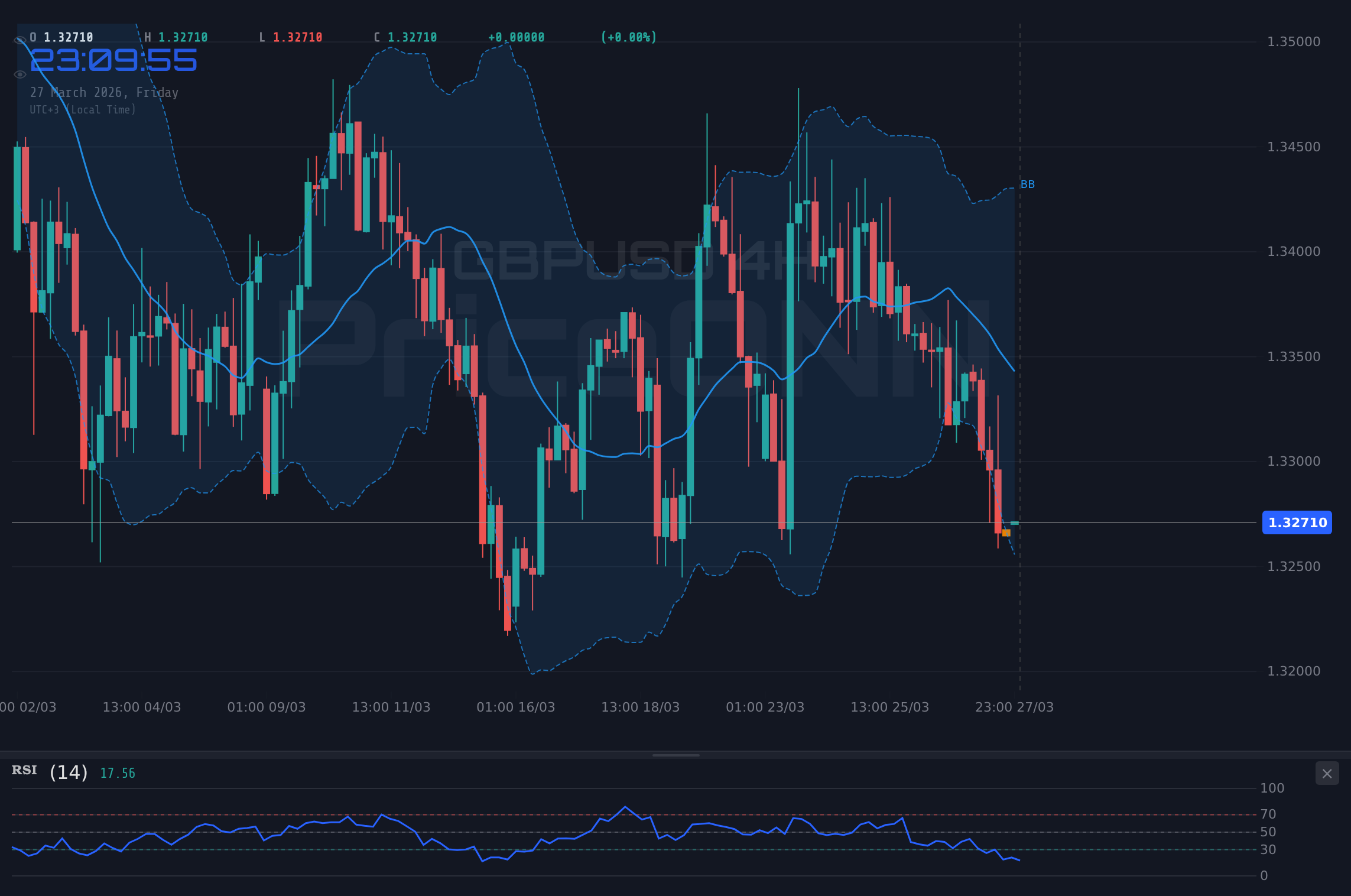 GBPUSD 4H Chart - 파운드달러 1.33달러 시험대: 혼조 신호 속 강세 vs 약세 논쟁 격화