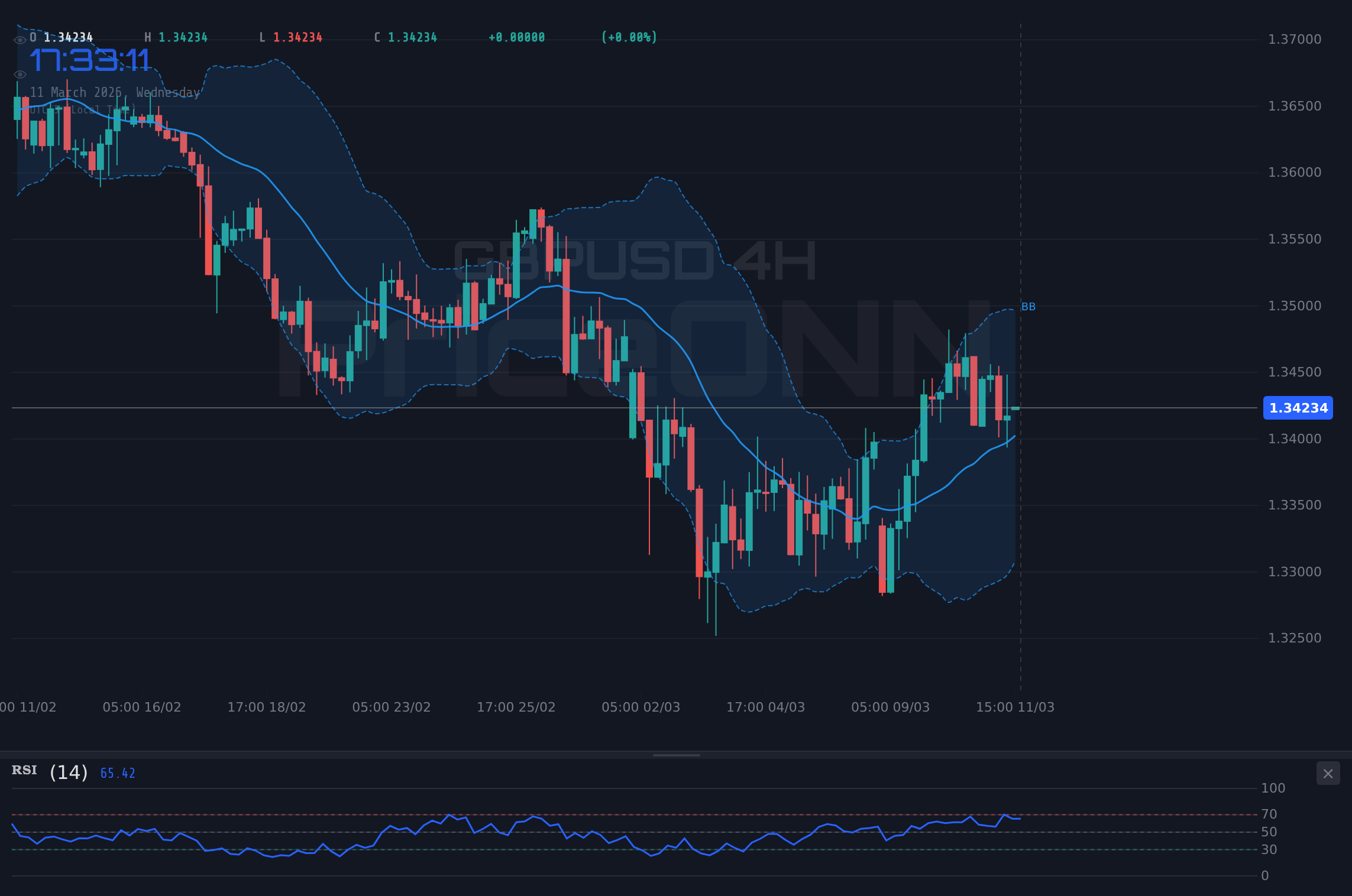 GBPUSD 4H Chart - GBPUSD a la Baja: Prueba el Nivel de $1.34 en Medio de Datos Clave