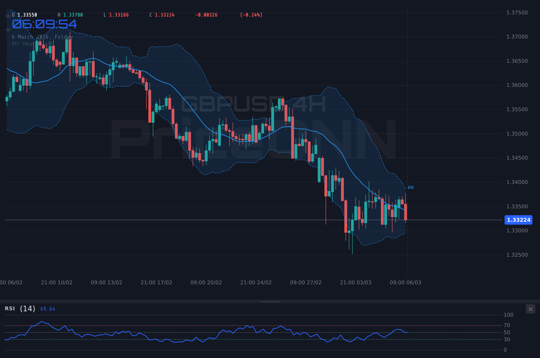 GBPUSD 4H Chart - ¿GBPUSD en Aprietos? Análisis Técnico Clave