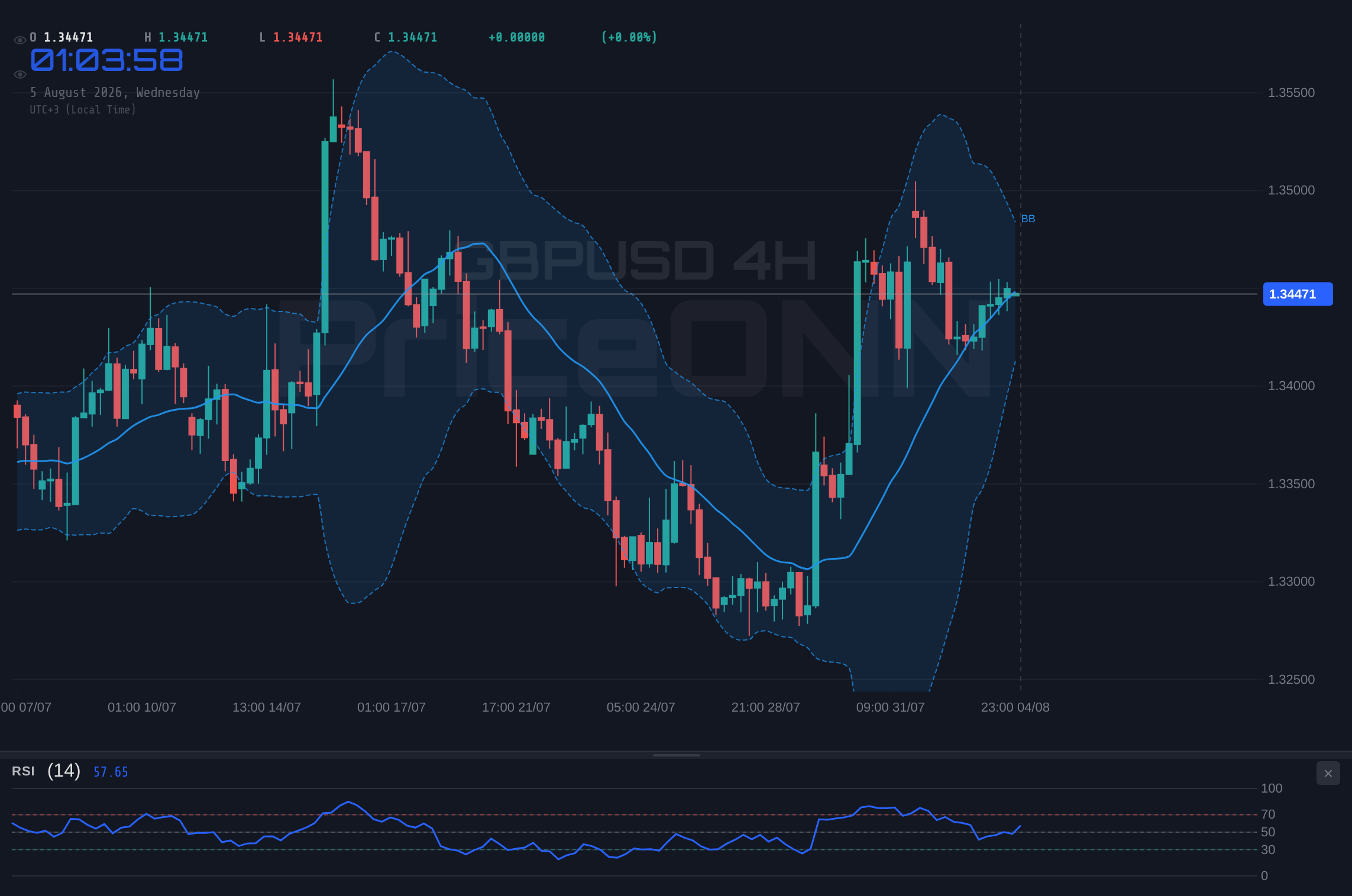 GBPUSD 4H Chart - GBPUSD Tests $1.35: Bull vs. Bear Showdown at Key Resistance