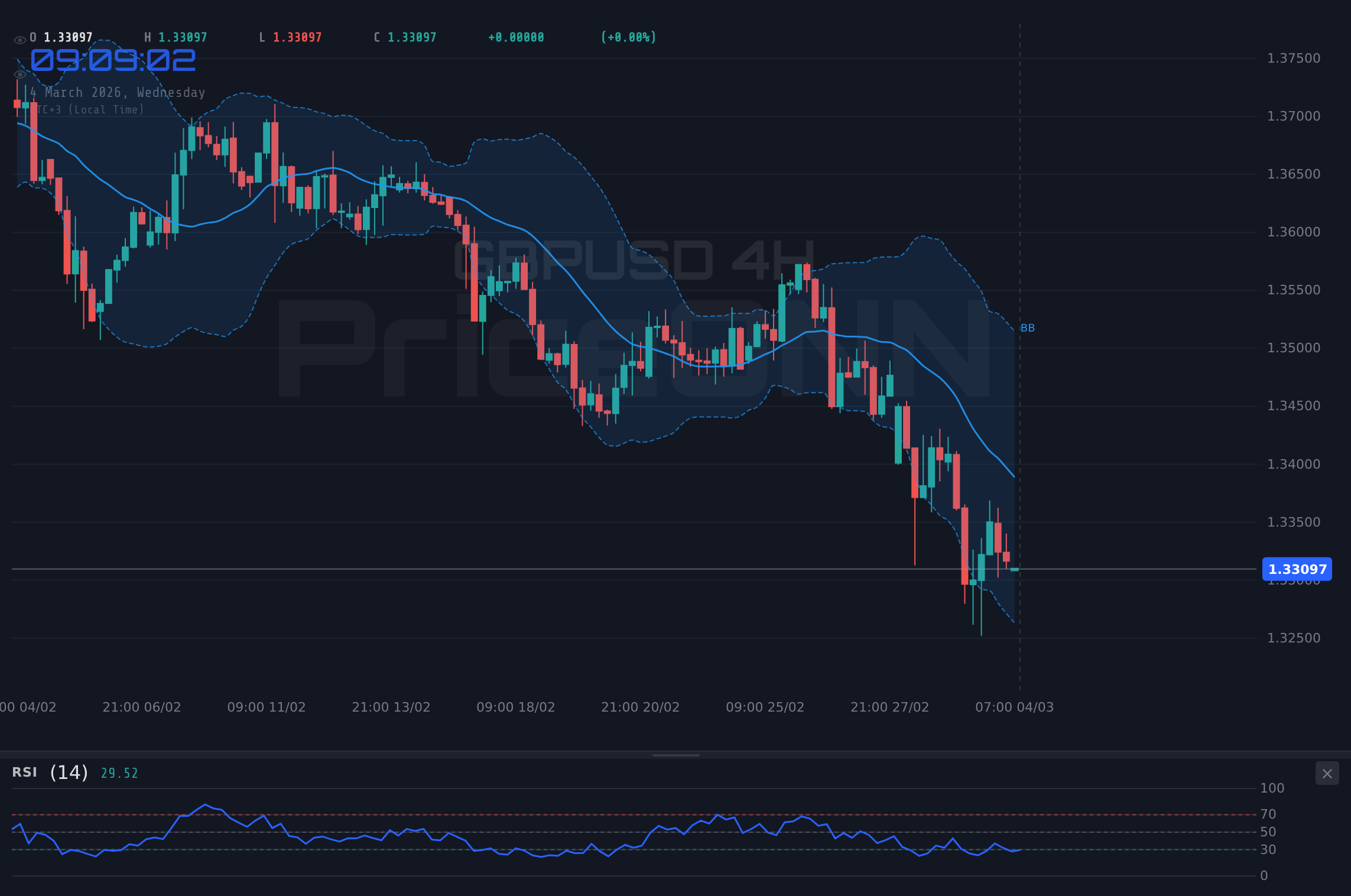 GBPUSD 4H Chart - GBPUSD : repli vers 1,33 $ face aux risques géopolitiques