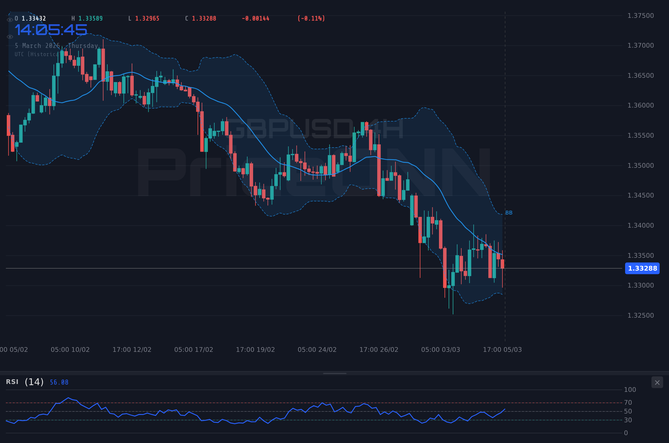 GBPUSD 4H Chart - تراجع الجنيه الإسترليني مقابل الدولار إلى 1.335 وسط هدوء التوترات الجيوسياسية