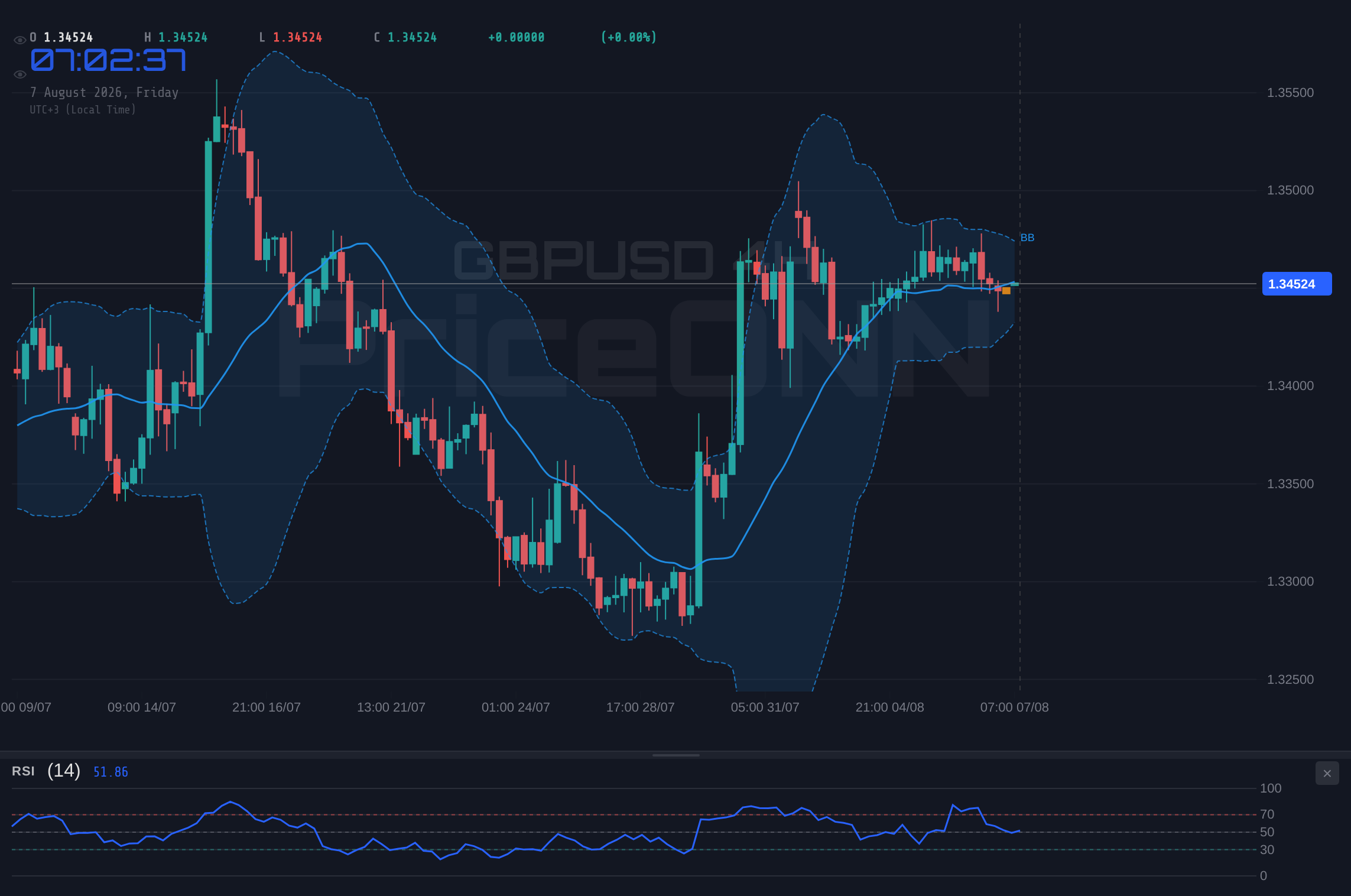 GBPUSD 4H Chart - GBPUSD Tests $1.35 Resistance: Bullish Momentum Faces Key Test