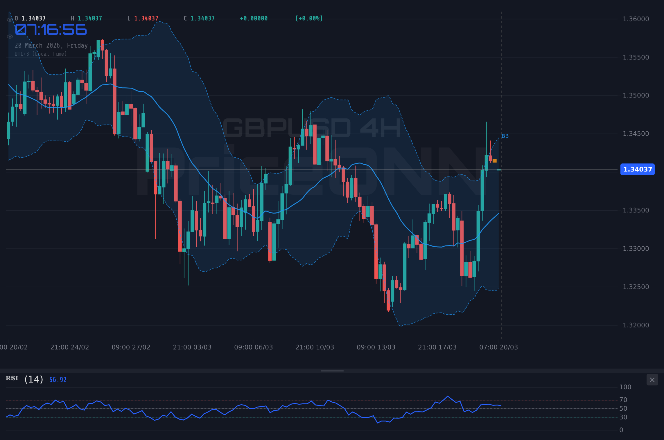 GBPUSD 4H Chart - GBP/USD : Le support des 1.34$ sous pression face aux craintes de la Fed