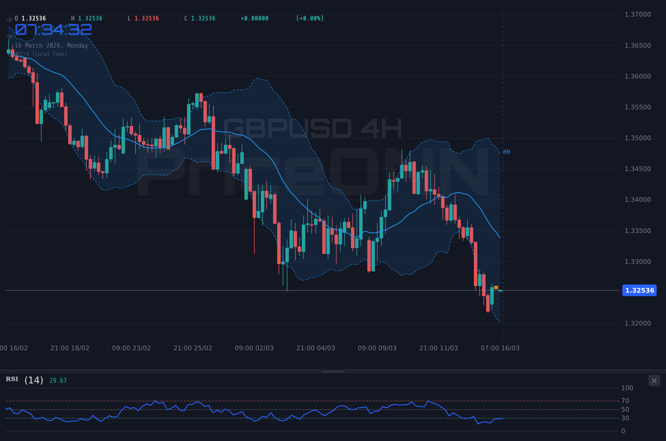 GBPUSD 4H Chart - GBPUSD Tests 1.3168 Support Amid Bearish RSI; What's Next?